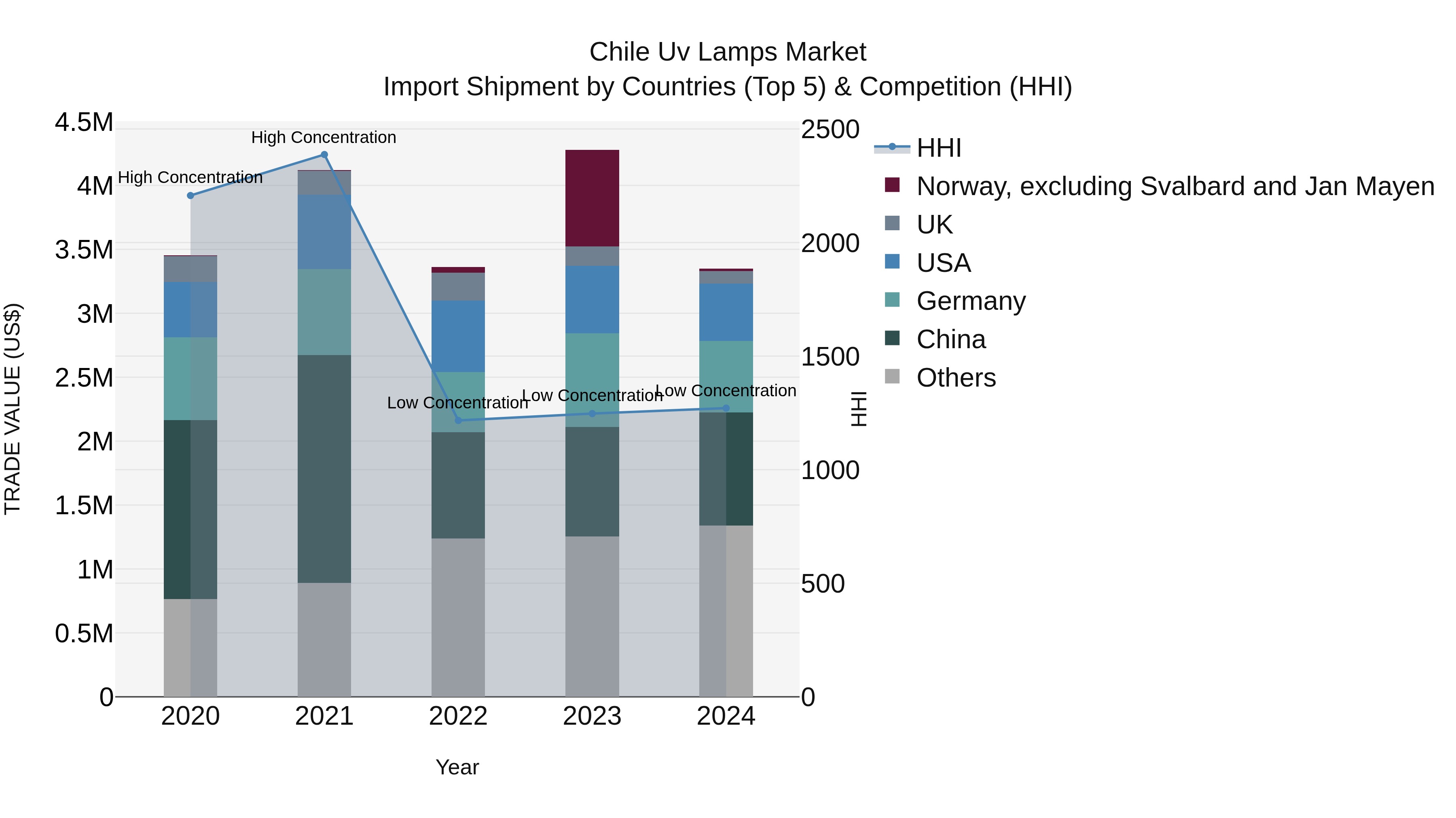 Chile Uv Lamps Market Top 5 Importing Countries and Market Competition (HHI) Analysis