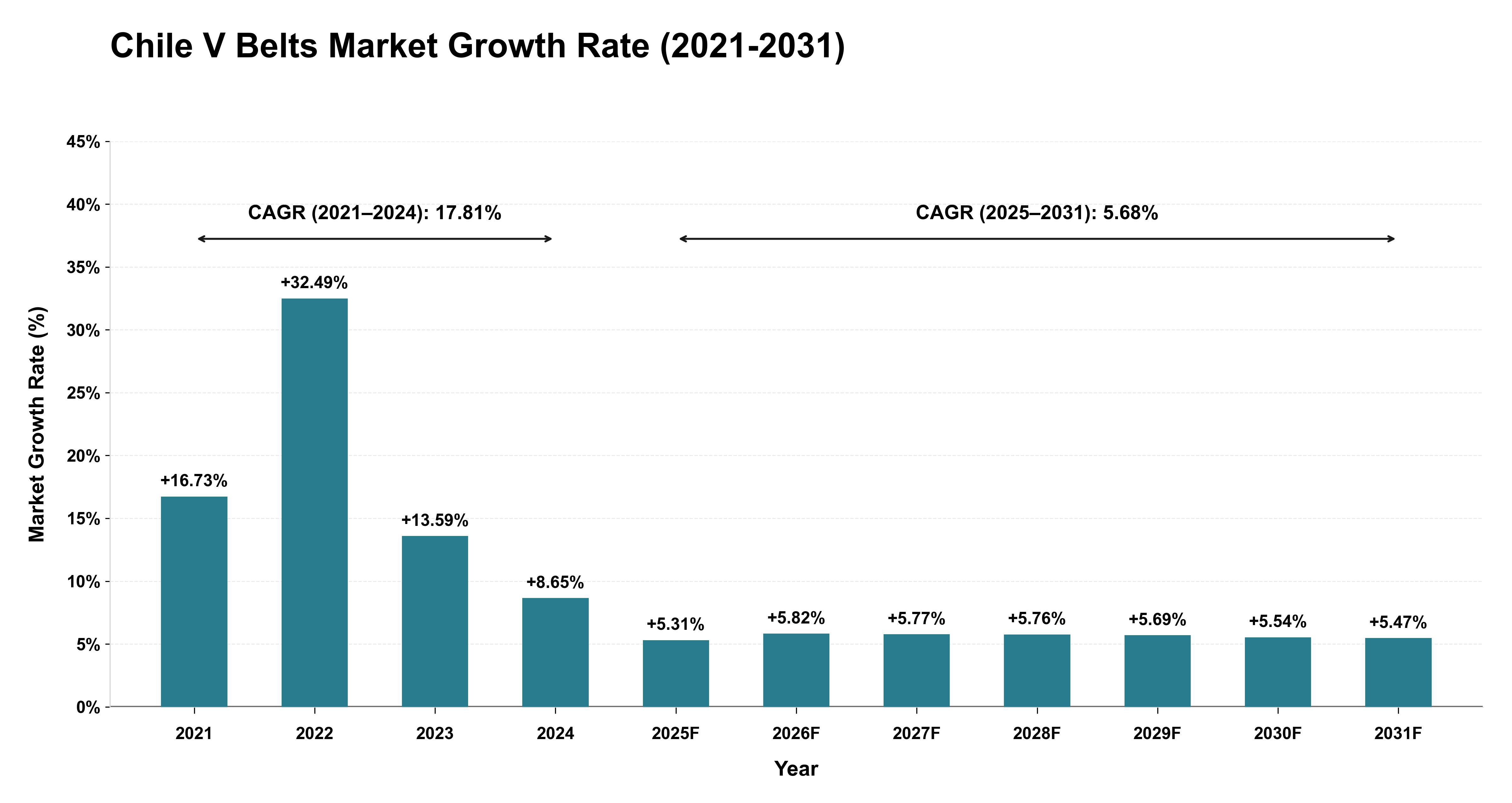 Chile V Belts Market Growth Rate Analysis (2021-2031)