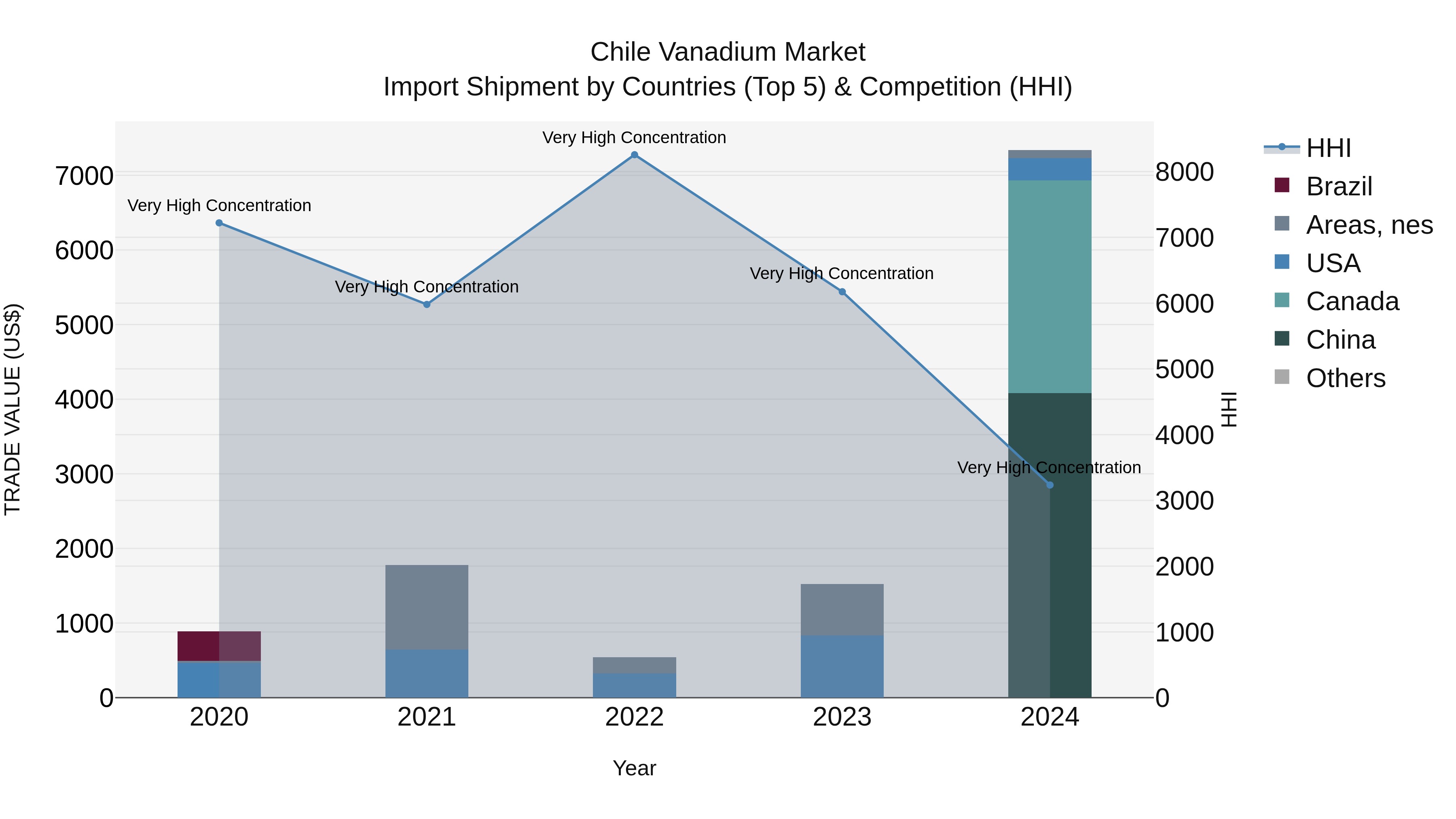 Chile Vanadium Market Top 5 Importing Countries and Market Competition (HHI) Analysis