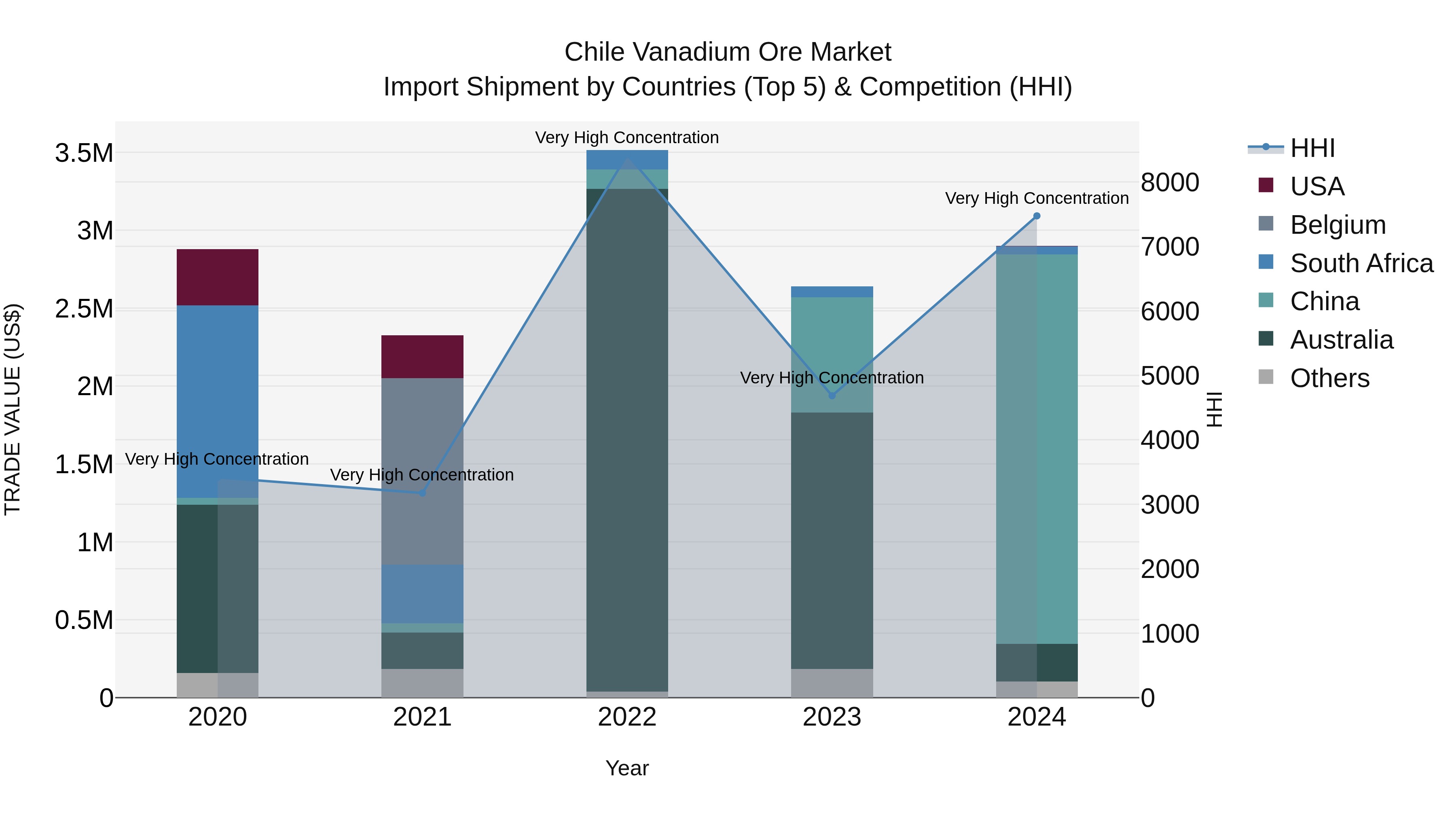 Chile Vanadium Ore Market Top 5 Importing Countries and Market Competition (HHI) Analysis