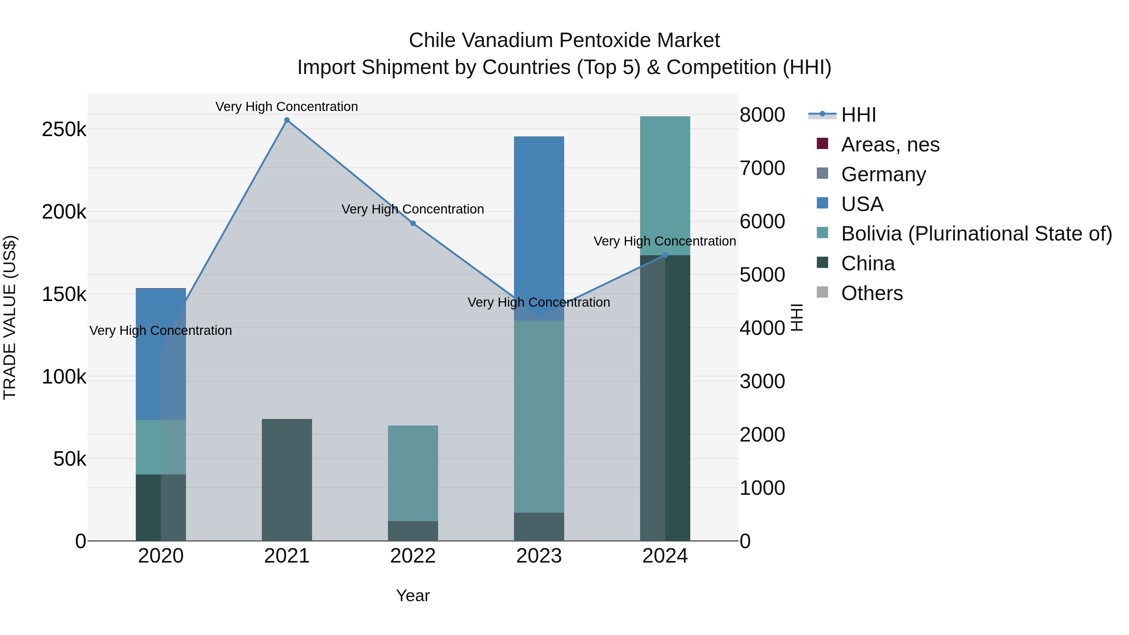 Chile Vanadium Pentoxide Market Top 5 Importing Countries and Market Competition (HHI) Analysis