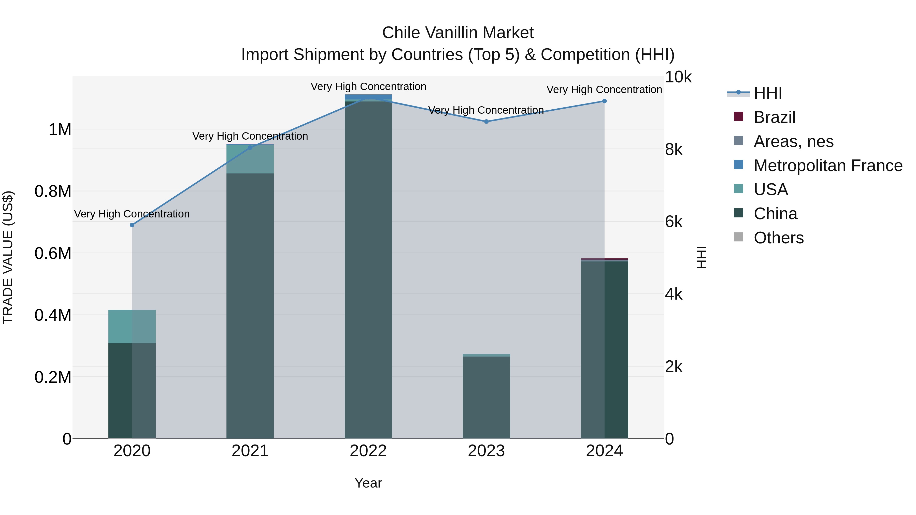 Chile Vanillin Market Top 5 Importing Countries and Market Competition (HHI) Analysis