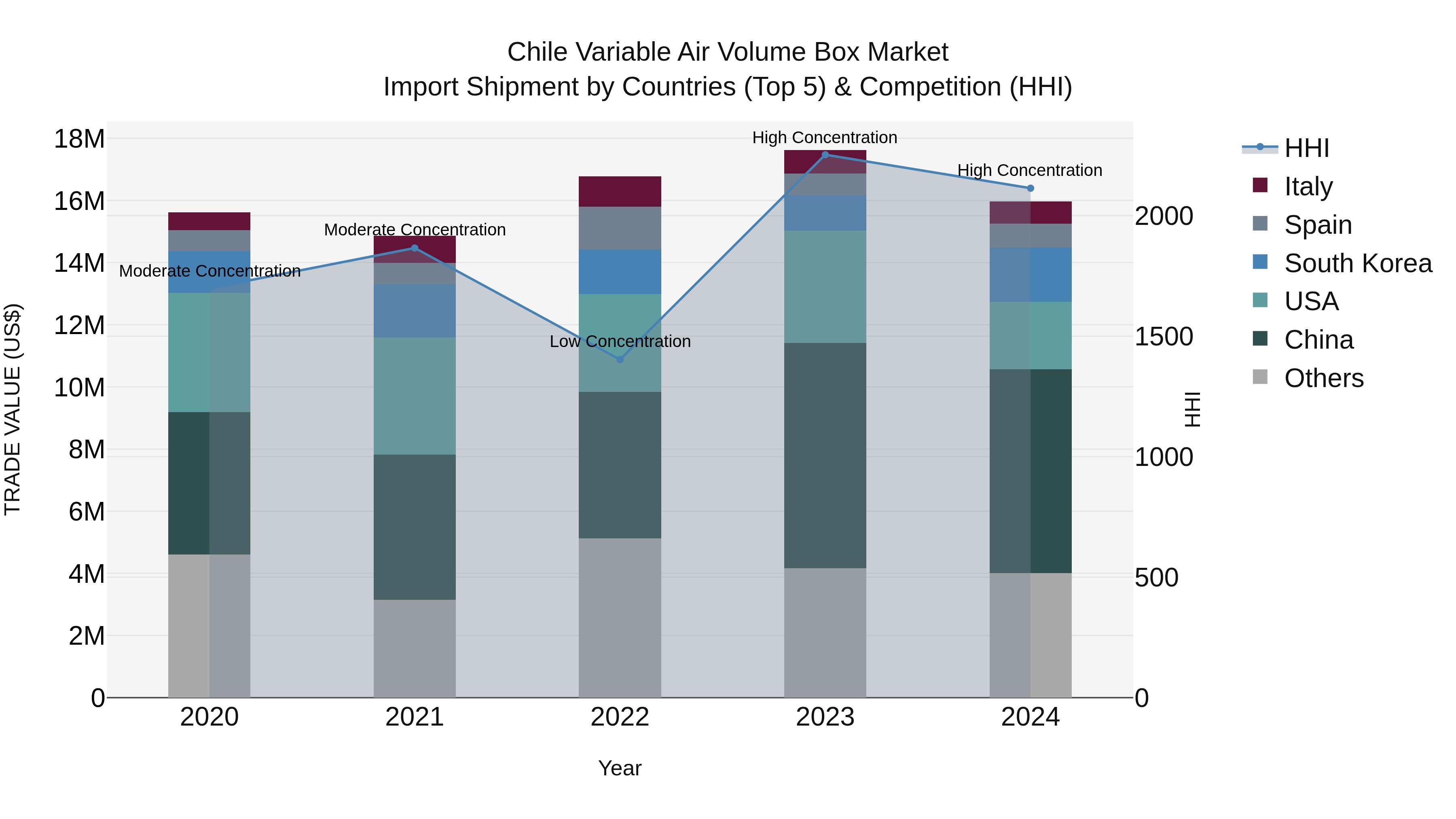 Chile Variable Air Volume Box Market Top 5 Importing Countries and Market Competition (HHI) Analysis