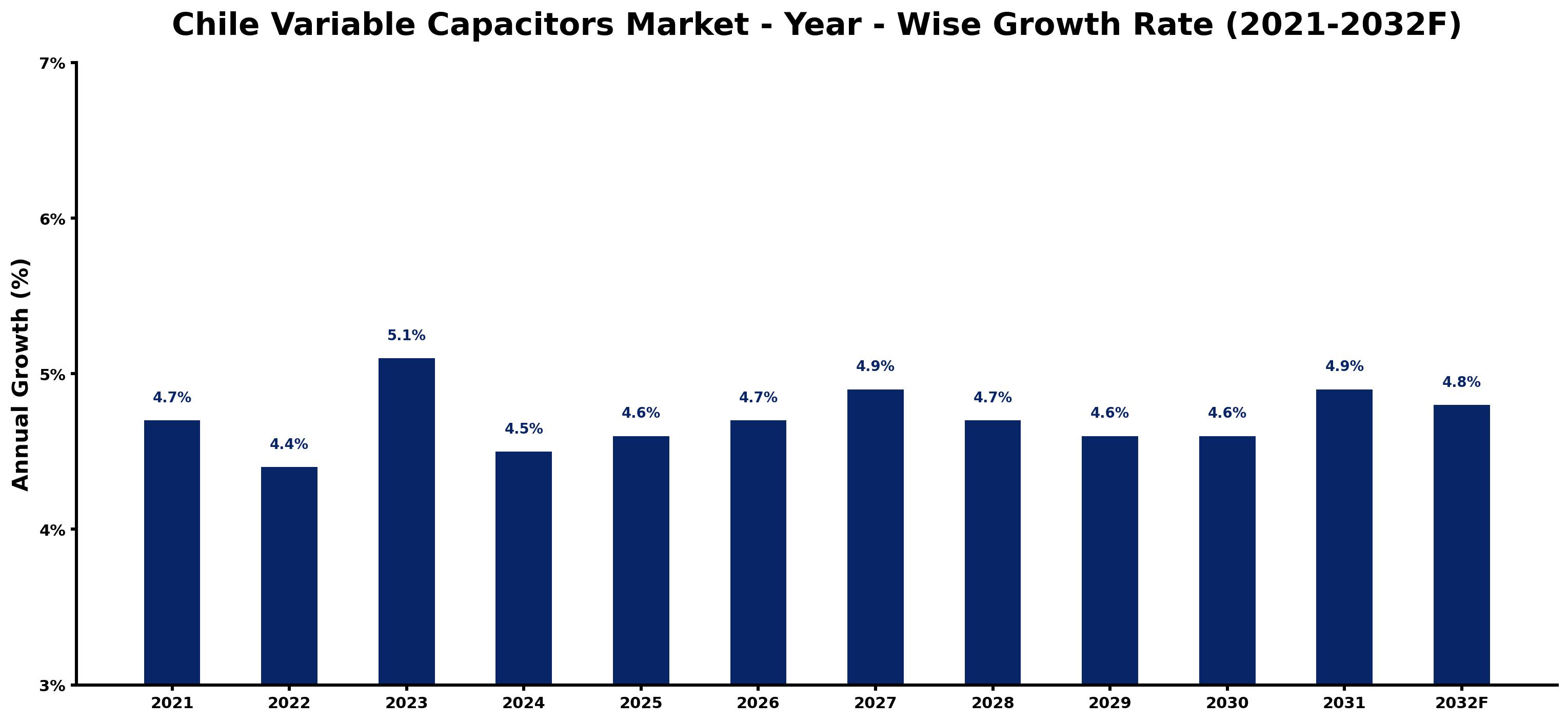 Chile Variable Capacitors Market Year-wise Growth Rate and Key Drivers