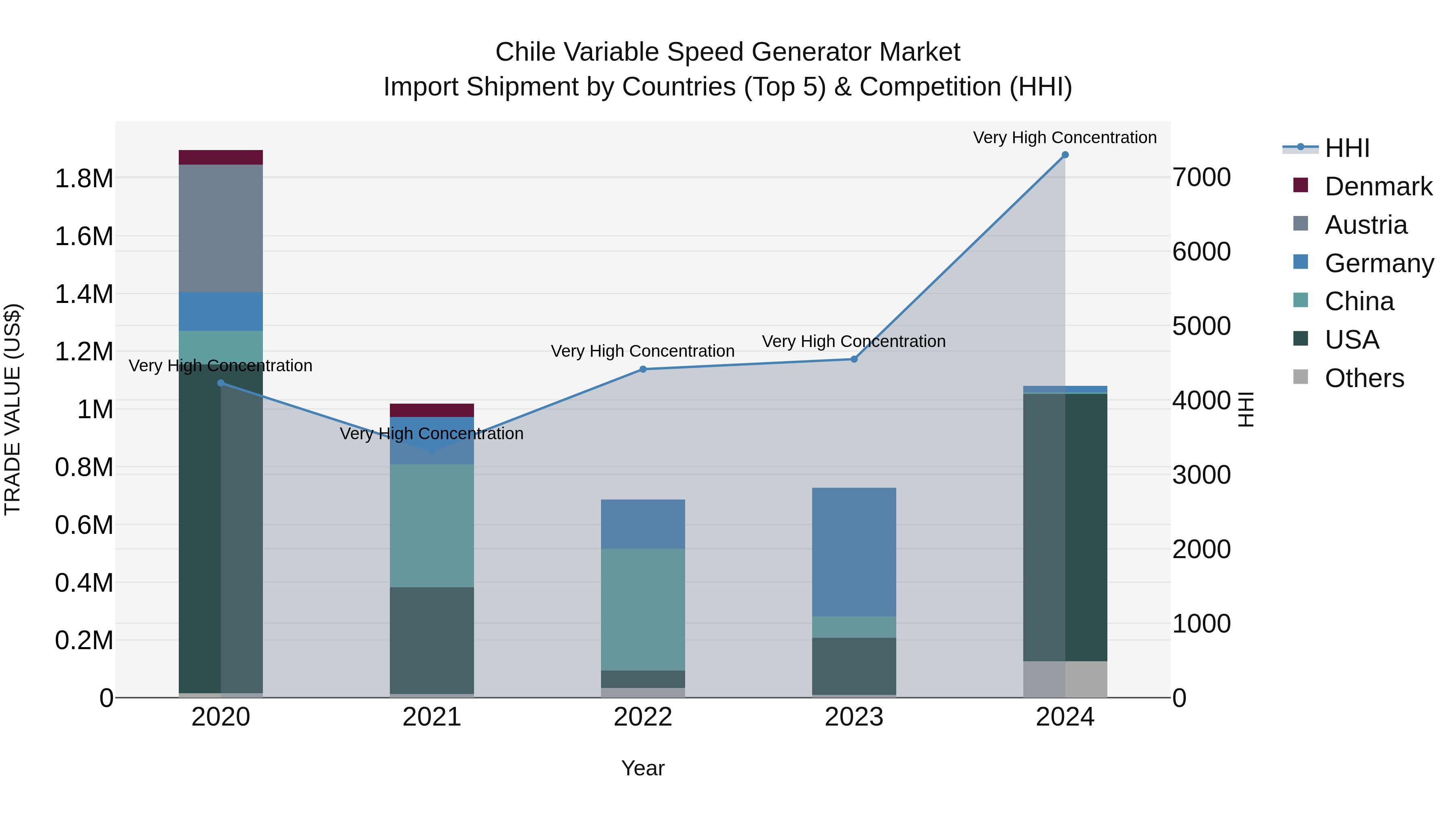 Chile Variable Speed Generator Market Top 5 Importing Countries and Market Competition (HHI) Analysis