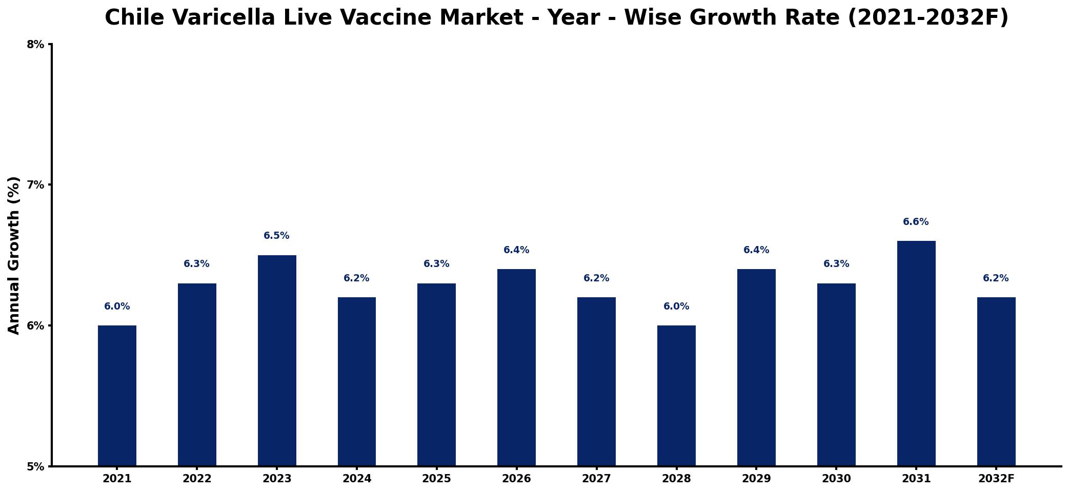 Chile Varicella Live Vaccine Market Year-wise Growth Rate and Key Drivers