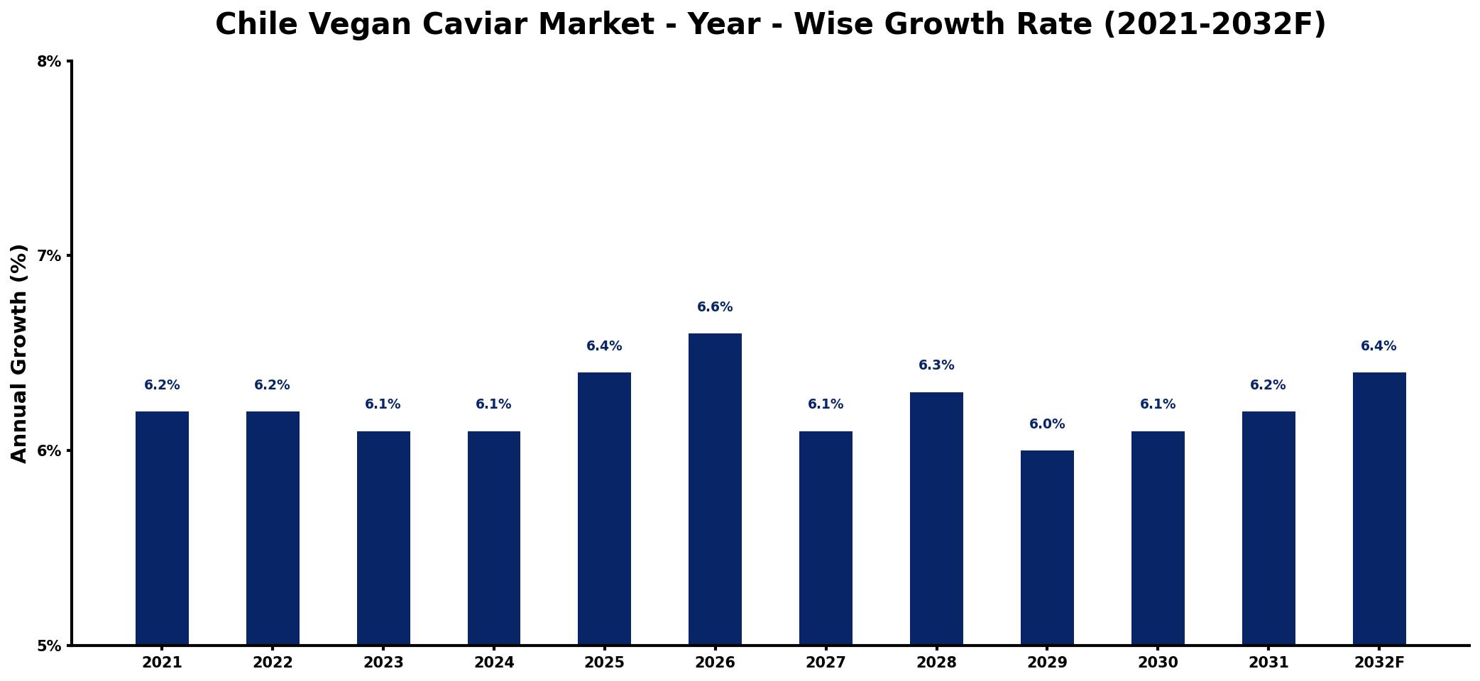 Chile Vegan Caviar Market Year-wise Growth Rate and Key Drivers