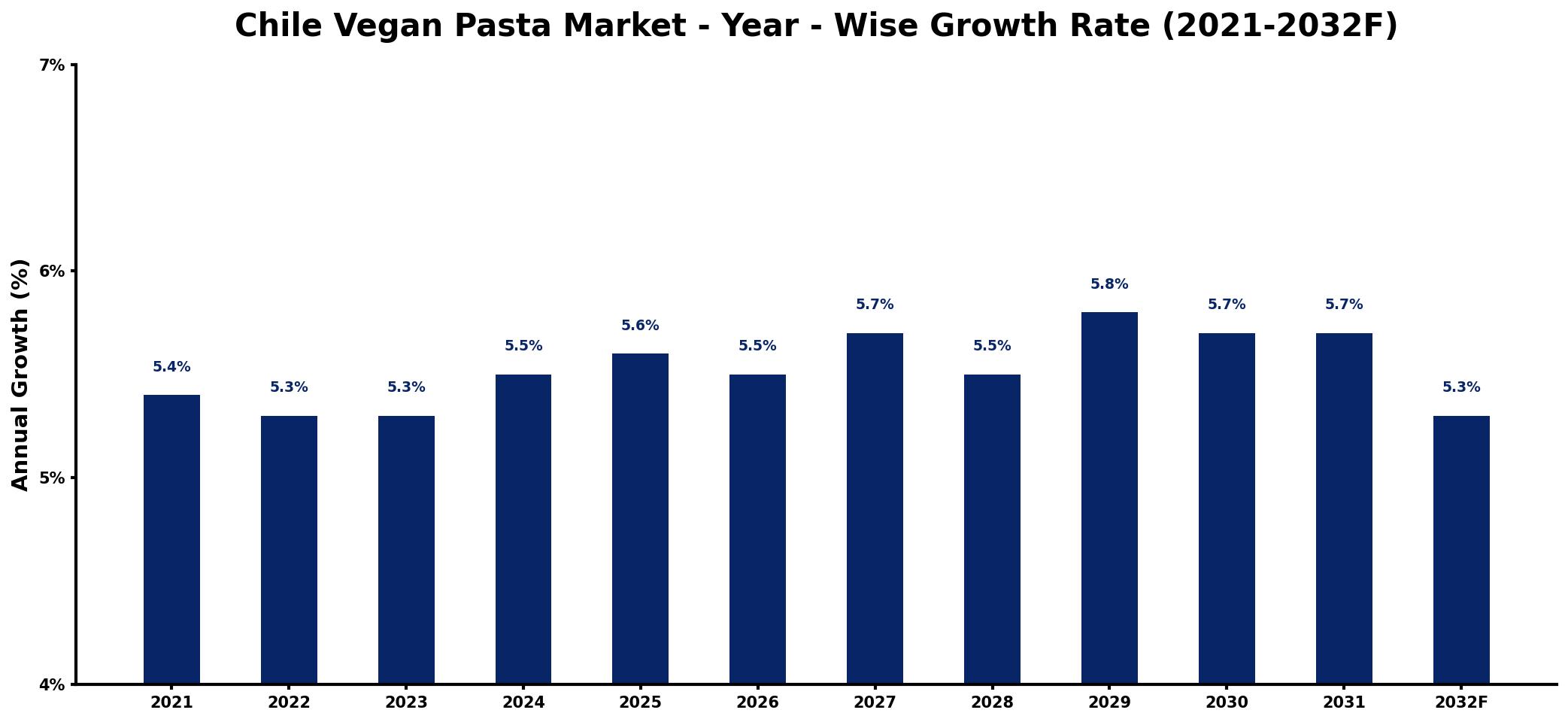 Chile Vegan Pasta Market Year-wise Growth Rate and Key Drivers
