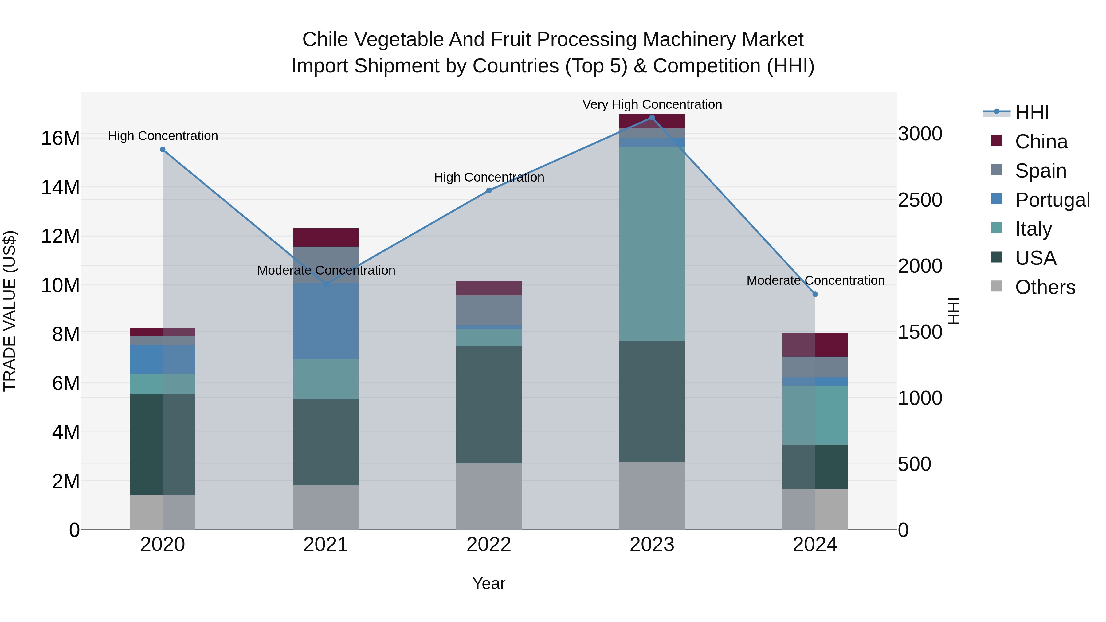Chile Vegetable and Fruit Processing Machinery Market Top 5 Importing Countries and Market Competition (HHI) Analysis