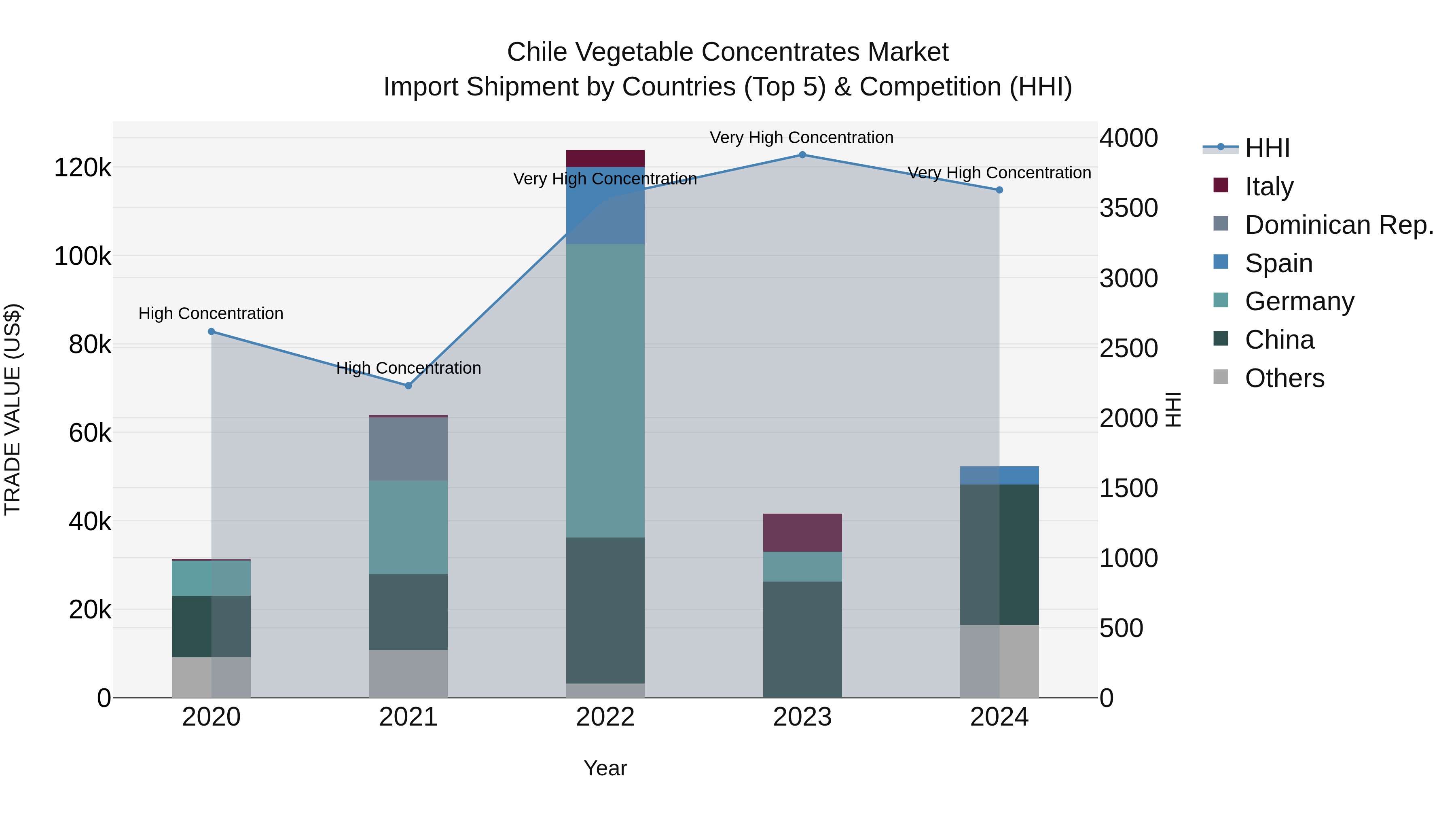 Chile Vegetable Concentrates Market Top 5 Importing Countries and Market Competition (HHI) Analysis