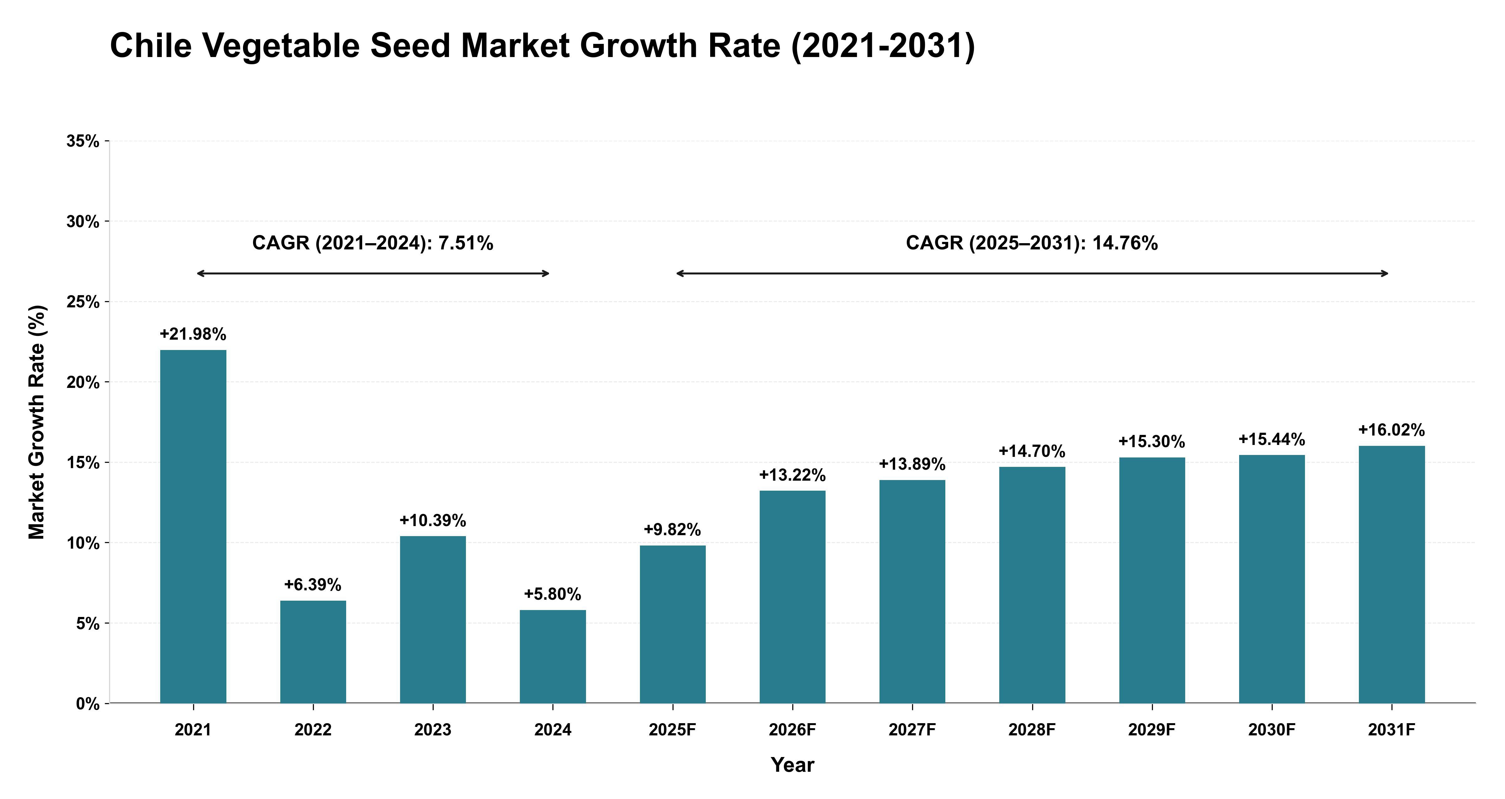 Chile Vegetable Seed Market Growth Rate Analysis (2021-2031)