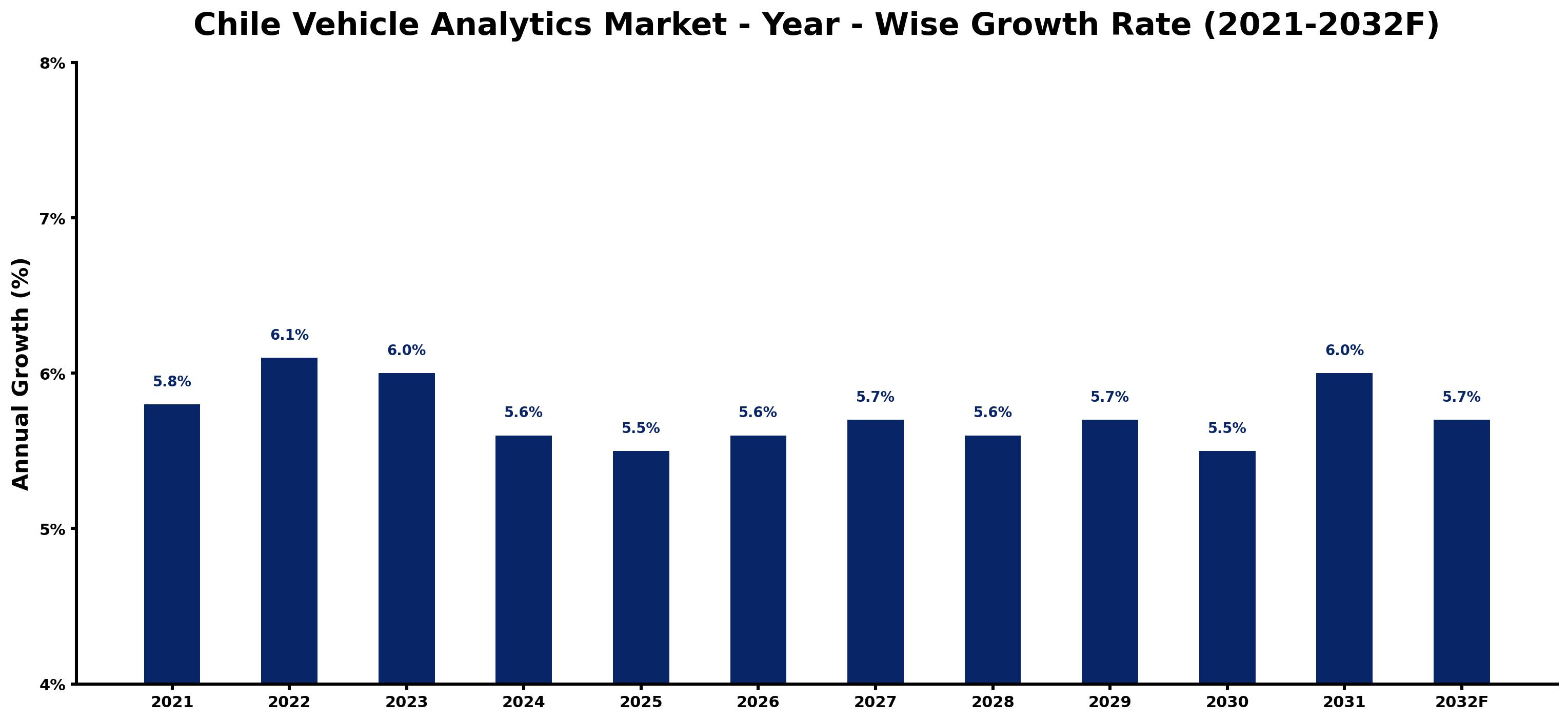 Chile Vehicle Analytics Market Year-wise Growth Rate and Key Drivers