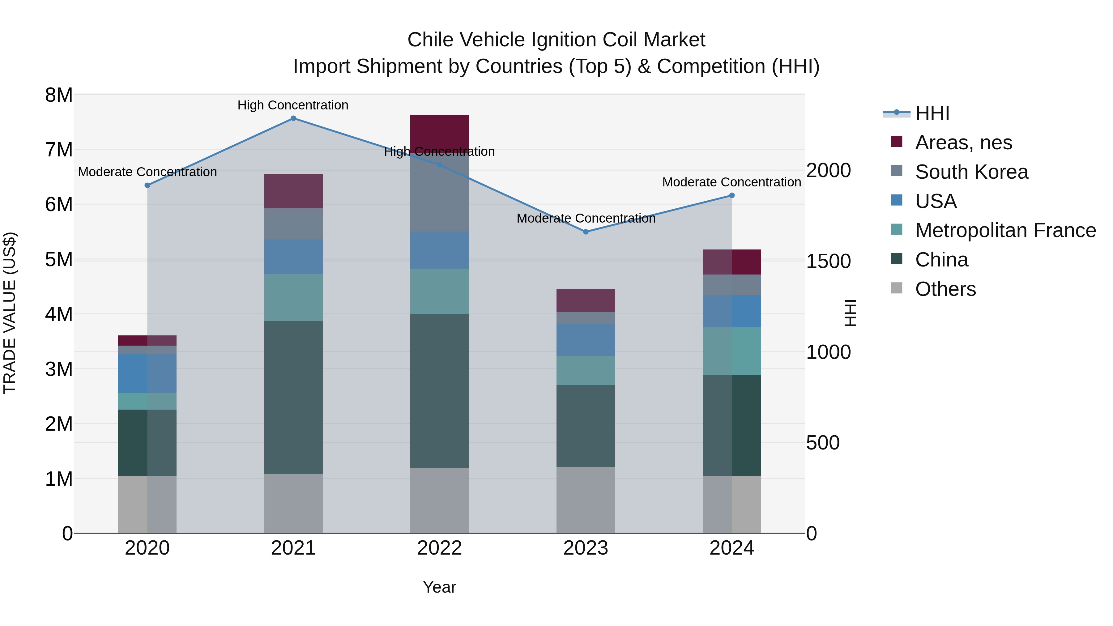 Chile Vehicle Ignition Coil Market Top 5 Importing Countries and Market Competition (HHI) Analysis