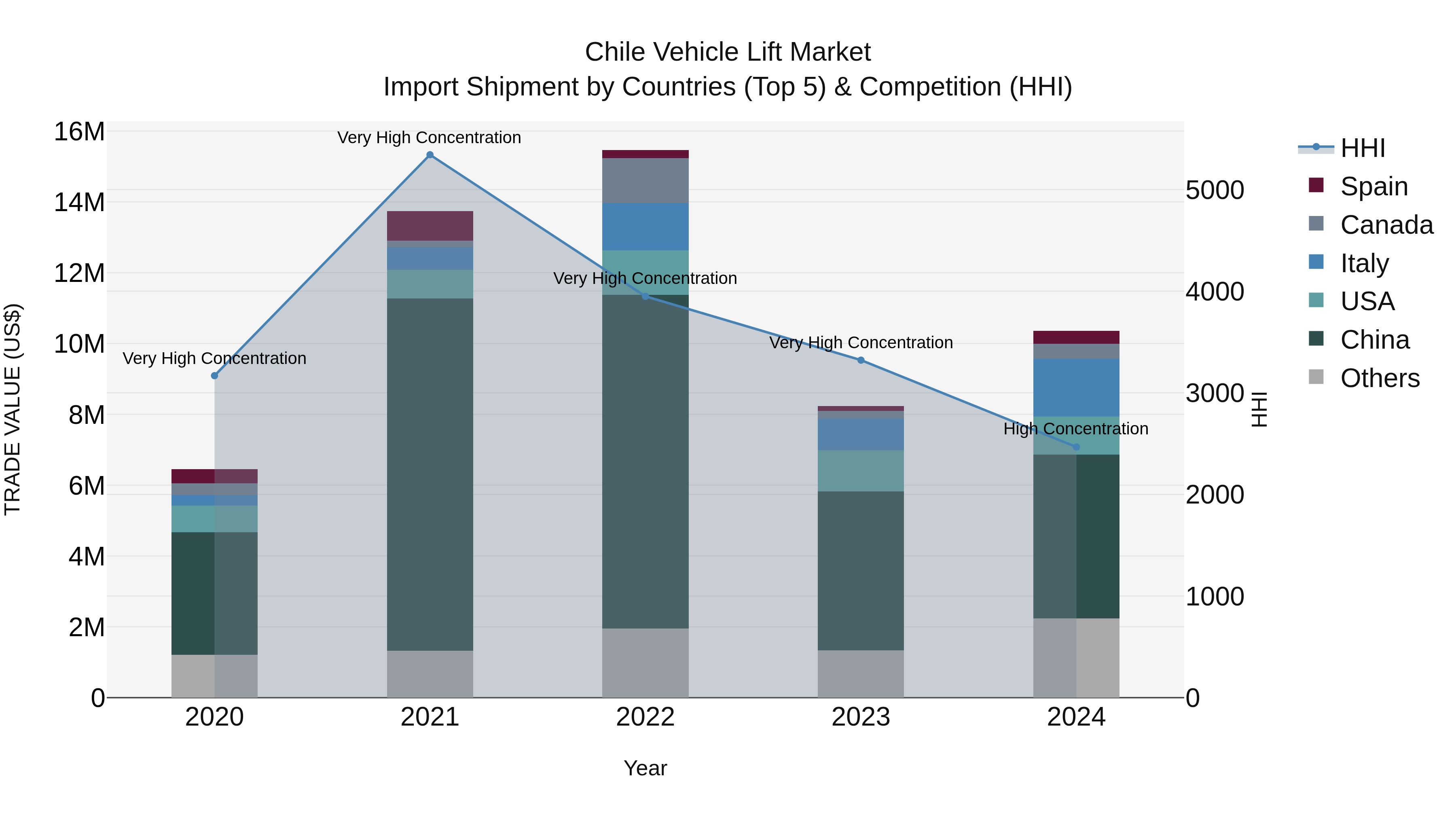 Chile Vehicle Lift Market Top 5 Importing Countries and Market Competition (HHI) Analysis