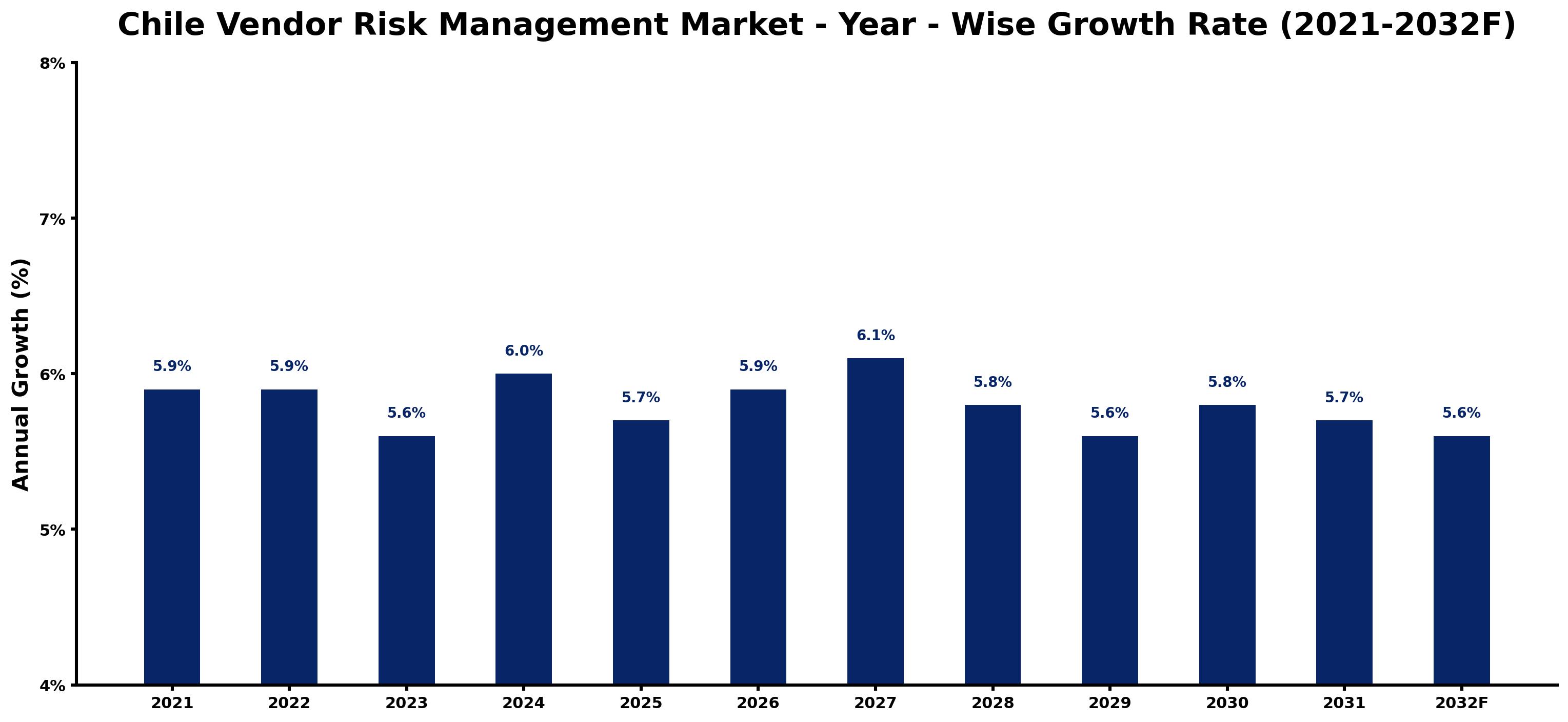 Chile Vendor Risk Management Market Year-wise Growth Rate and Key Drivers