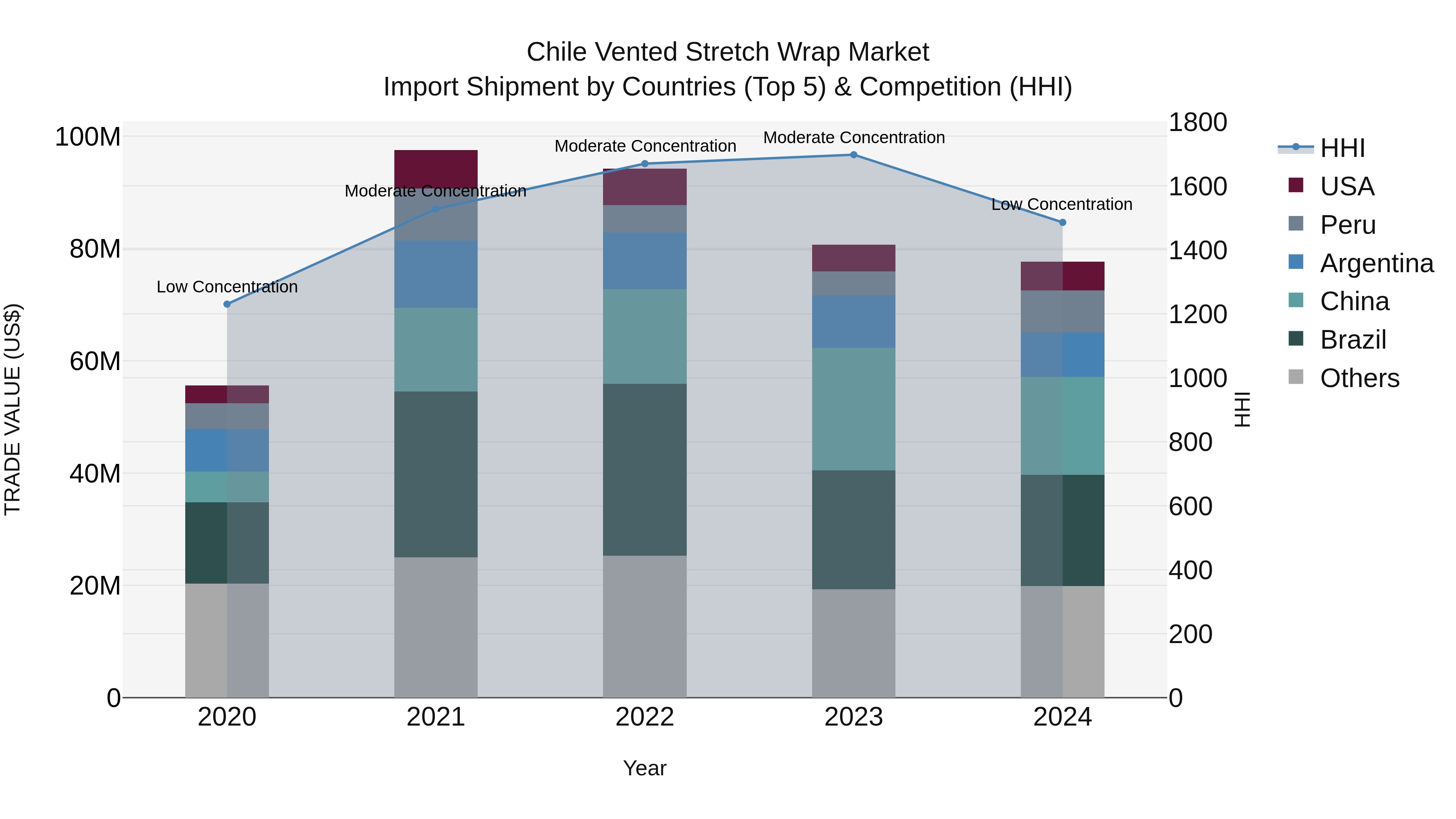 Chile Vented Stretch Wrap Market Top 5 Importing Countries and Market Competition (HHI) Analysis