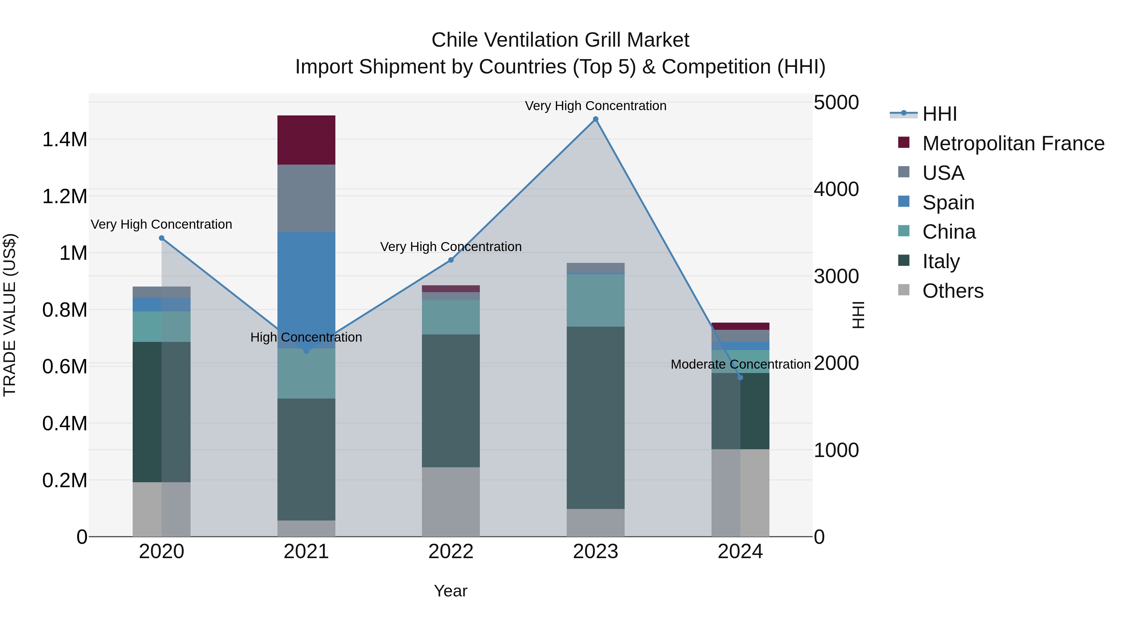 Chile Ventilation Grill Market Top 5 Importing Countries and Market Competition (HHI) Analysis