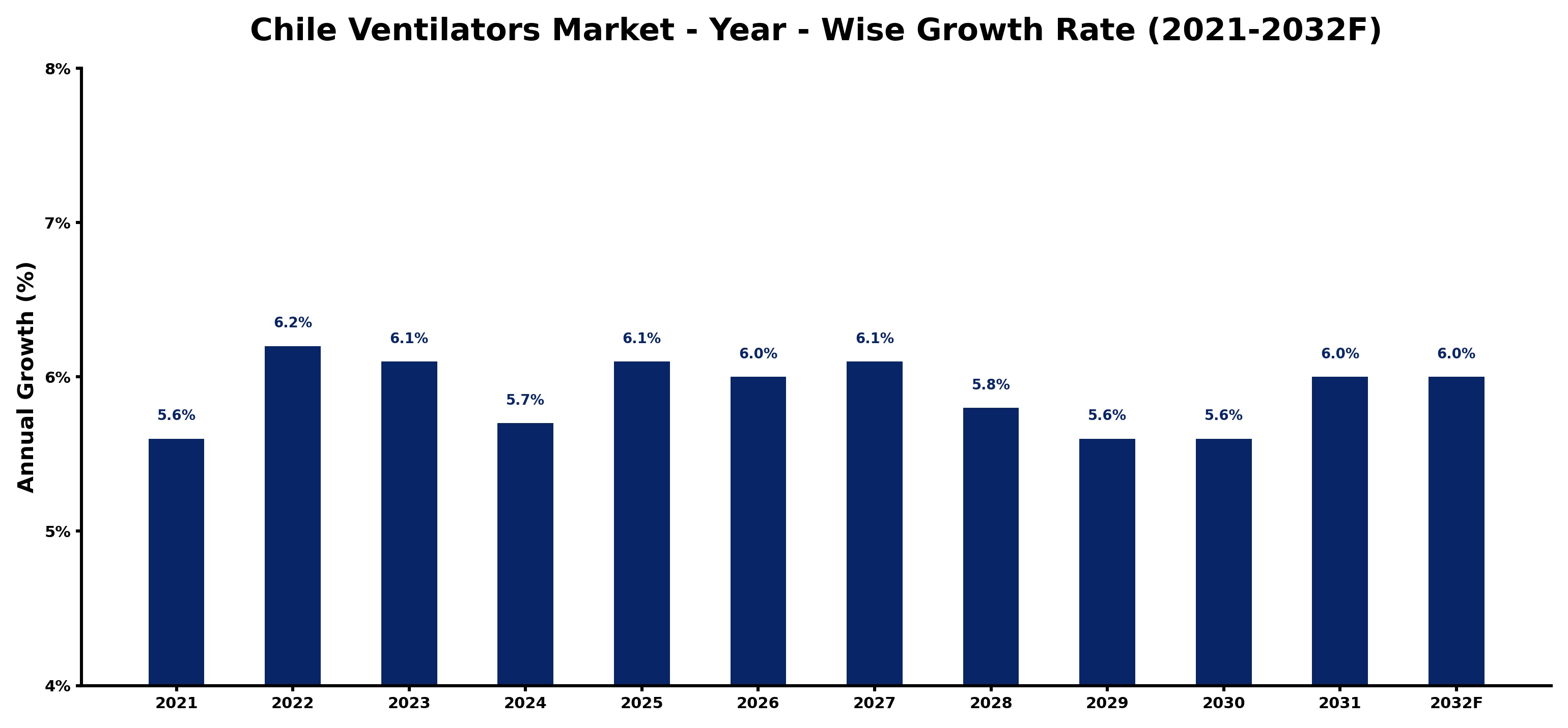 Chile Ventilators Market Year-wise Growth Rate and Key Drivers