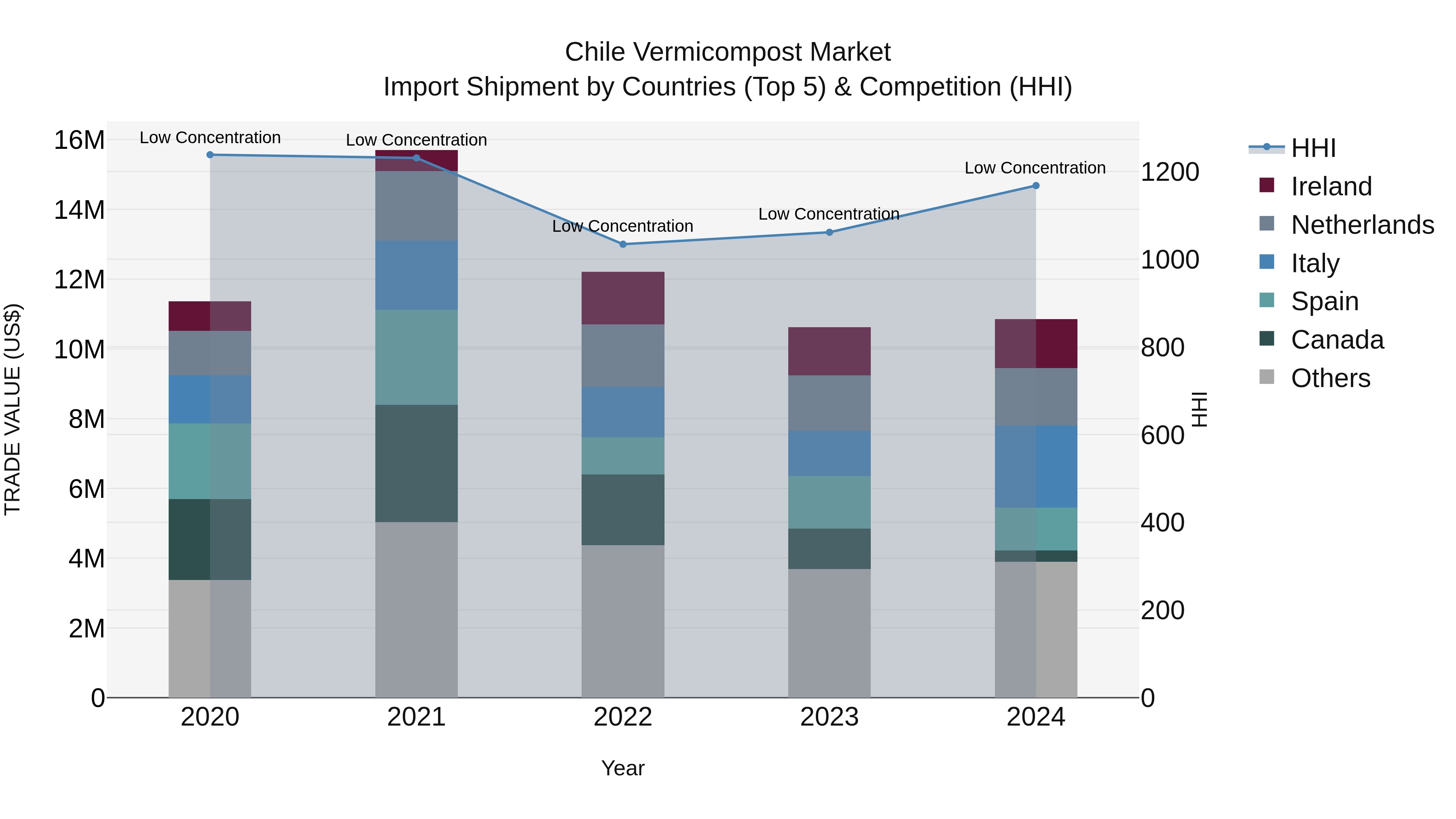 Chile Vermicompost Market Top 5 Importing Countries and Market Competition (HHI) Analysis