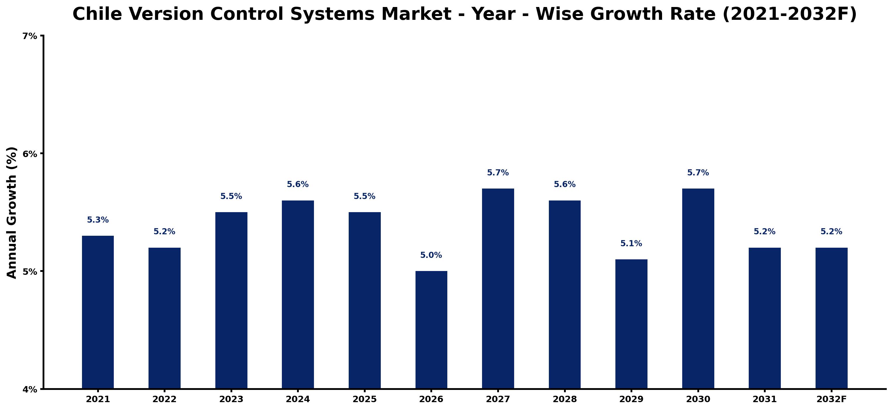 Chile Version Control Systems Market Year-wise Growth Rate and Key Drivers