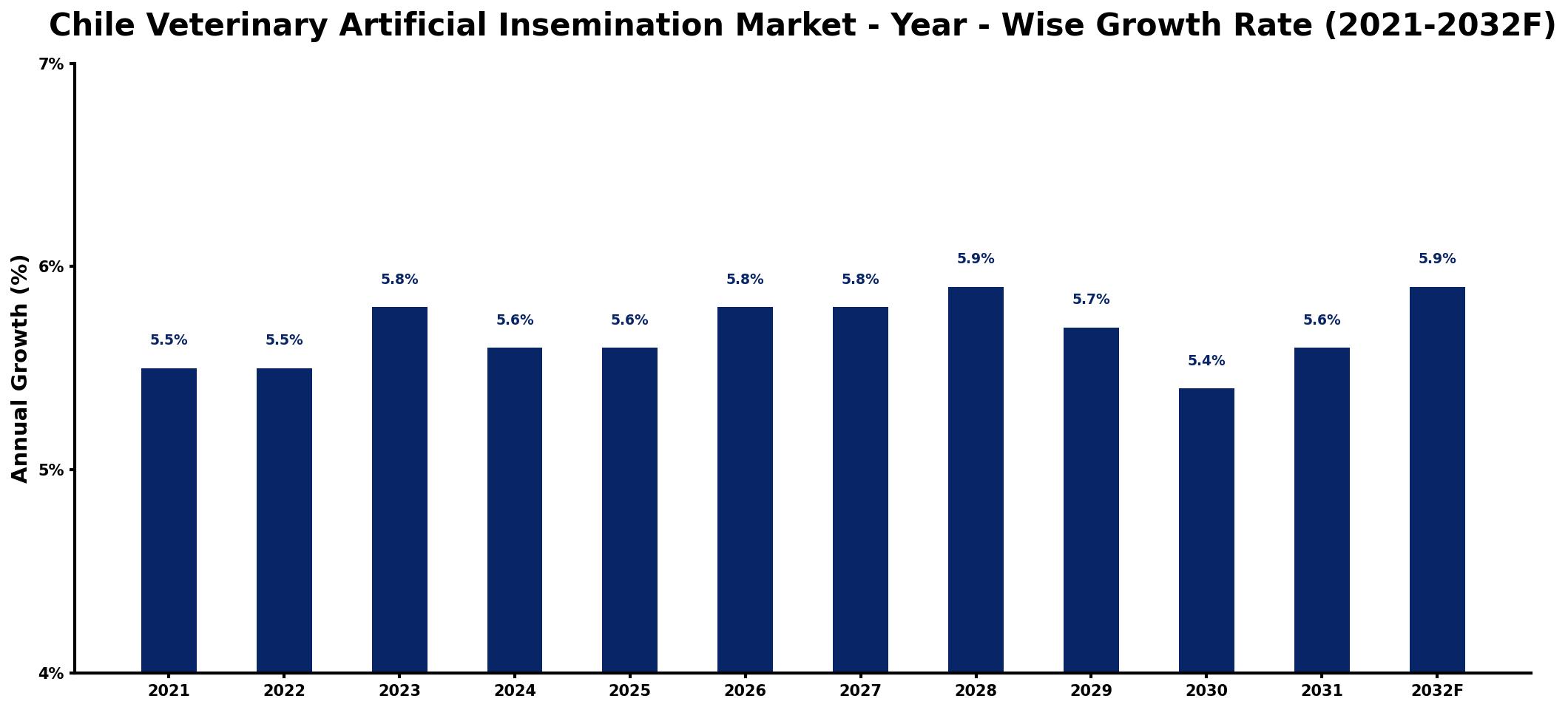 Chile Veterinary Artificial Insemination Market Year-wise Growth Rate and Key Drivers