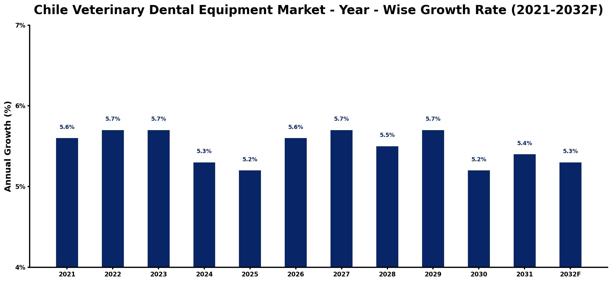 Chile Veterinary Dental Equipment Market Year-wise Growth Rate and Key Drivers