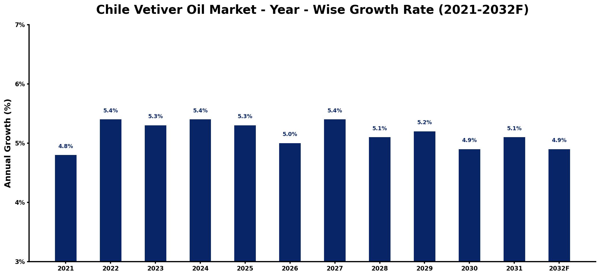 Chile Vetiver Oil Market Year-wise Growth Rate and Key Drivers