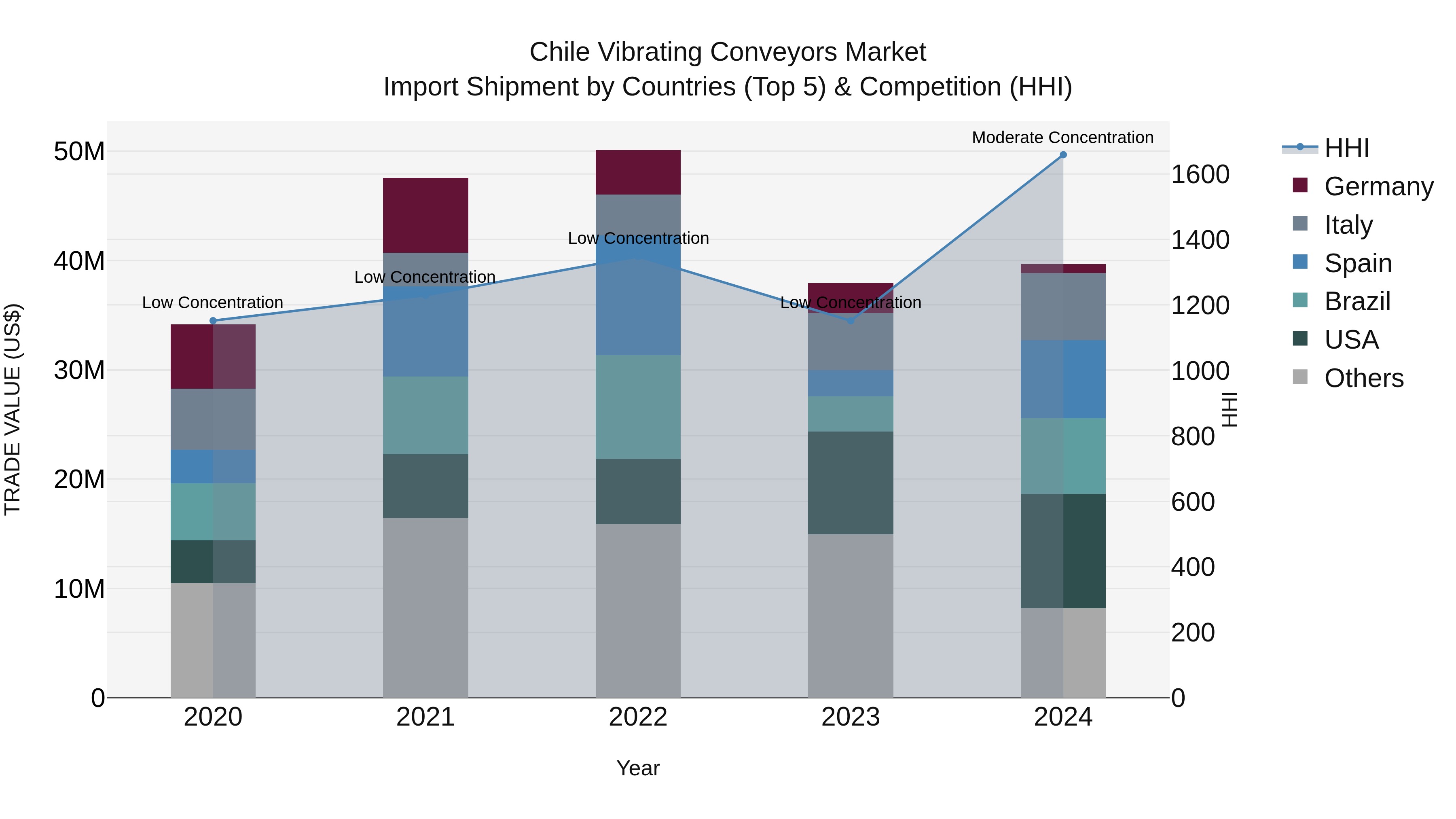 Chile Vibrating Conveyors Market Top 5 Importing Countries and Market Competition (HHI) Analysis