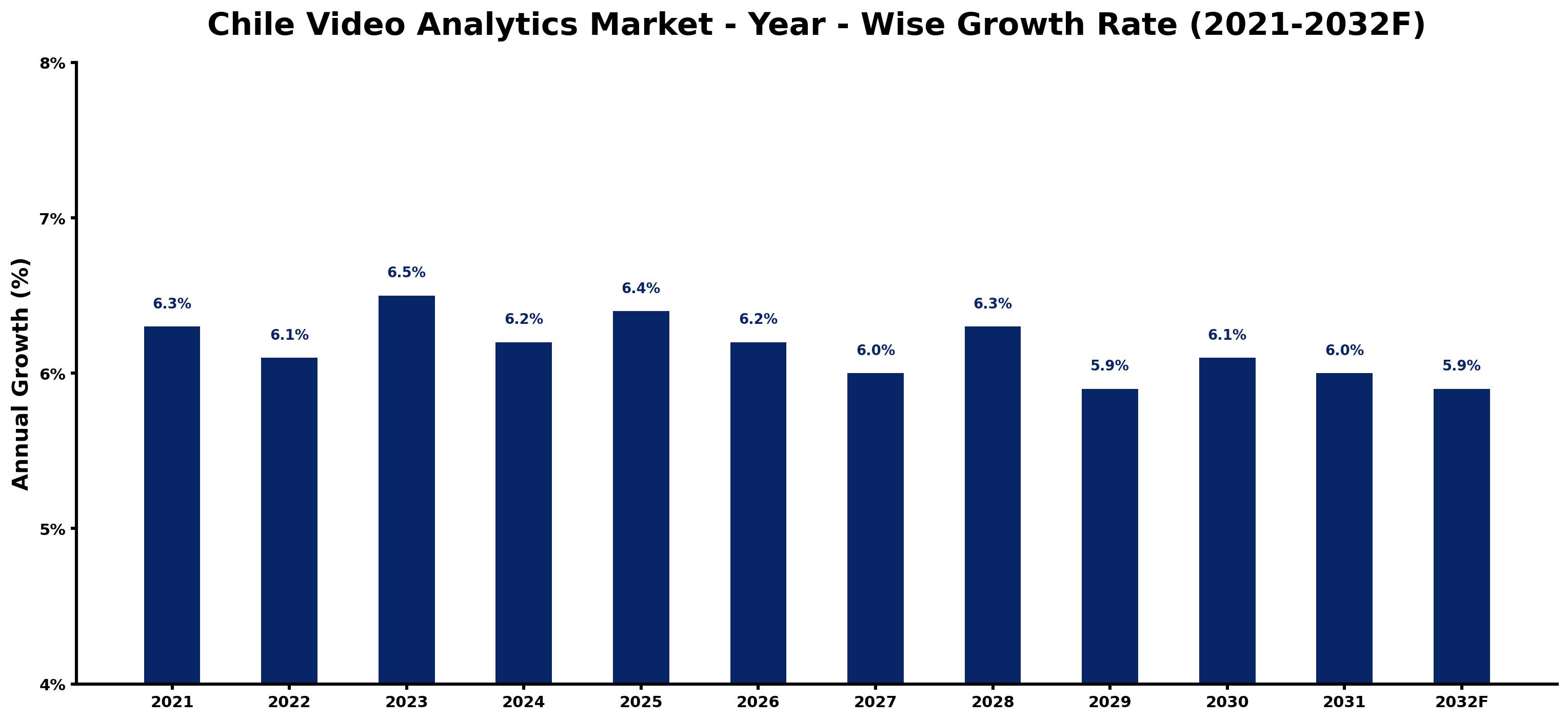 Chile Video Analytics Market Year-wise Growth Rate and Key Drivers