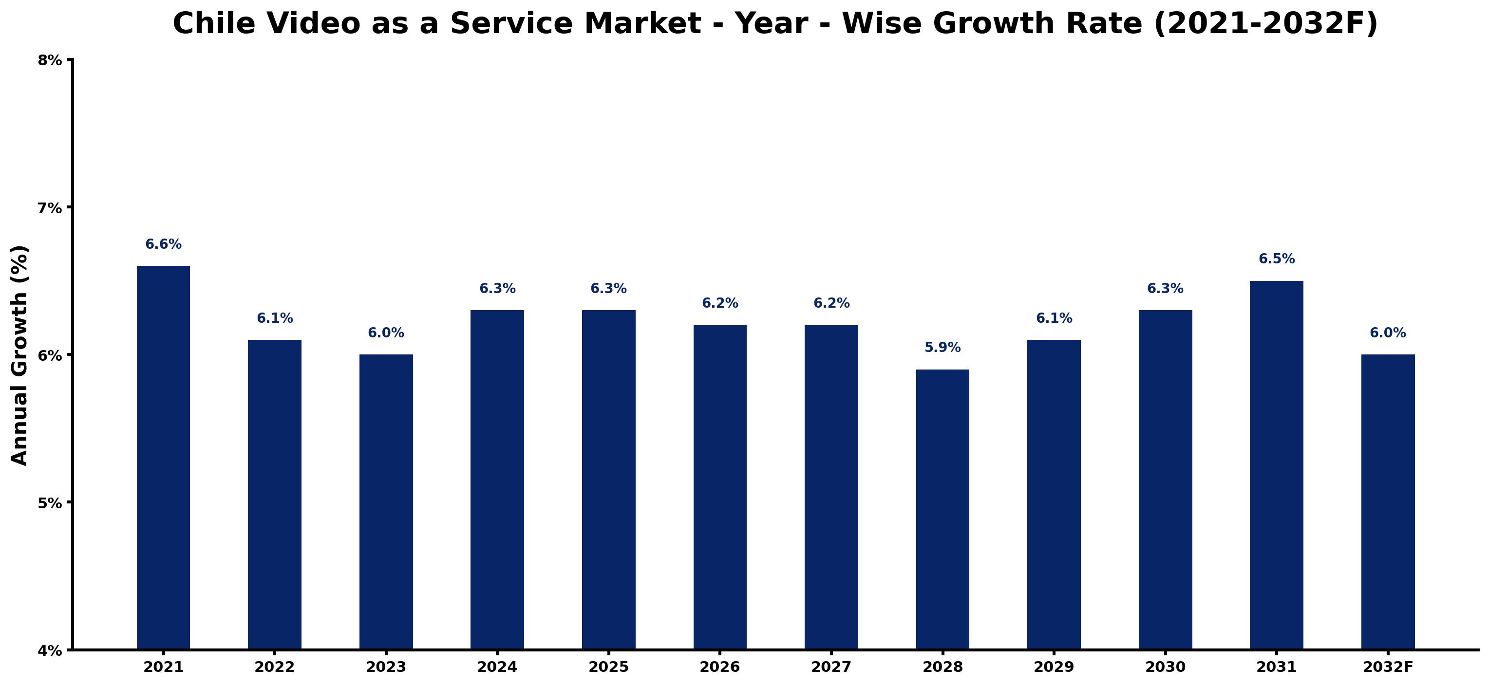 Chile Video as a Service Market Year-wise Growth Rate and Key Drivers
