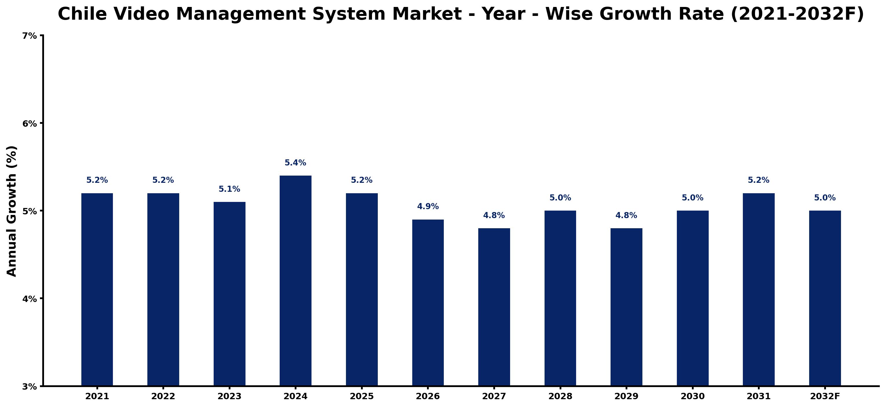 Chile Video Management System Market Year-wise Growth Rate and Key Drivers