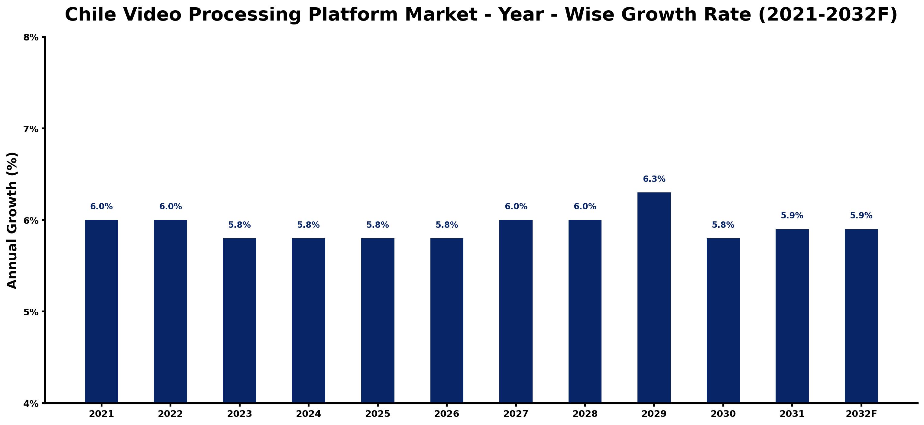 Chile Video Processing Platform Market Year-wise Growth Rate and Key Drivers