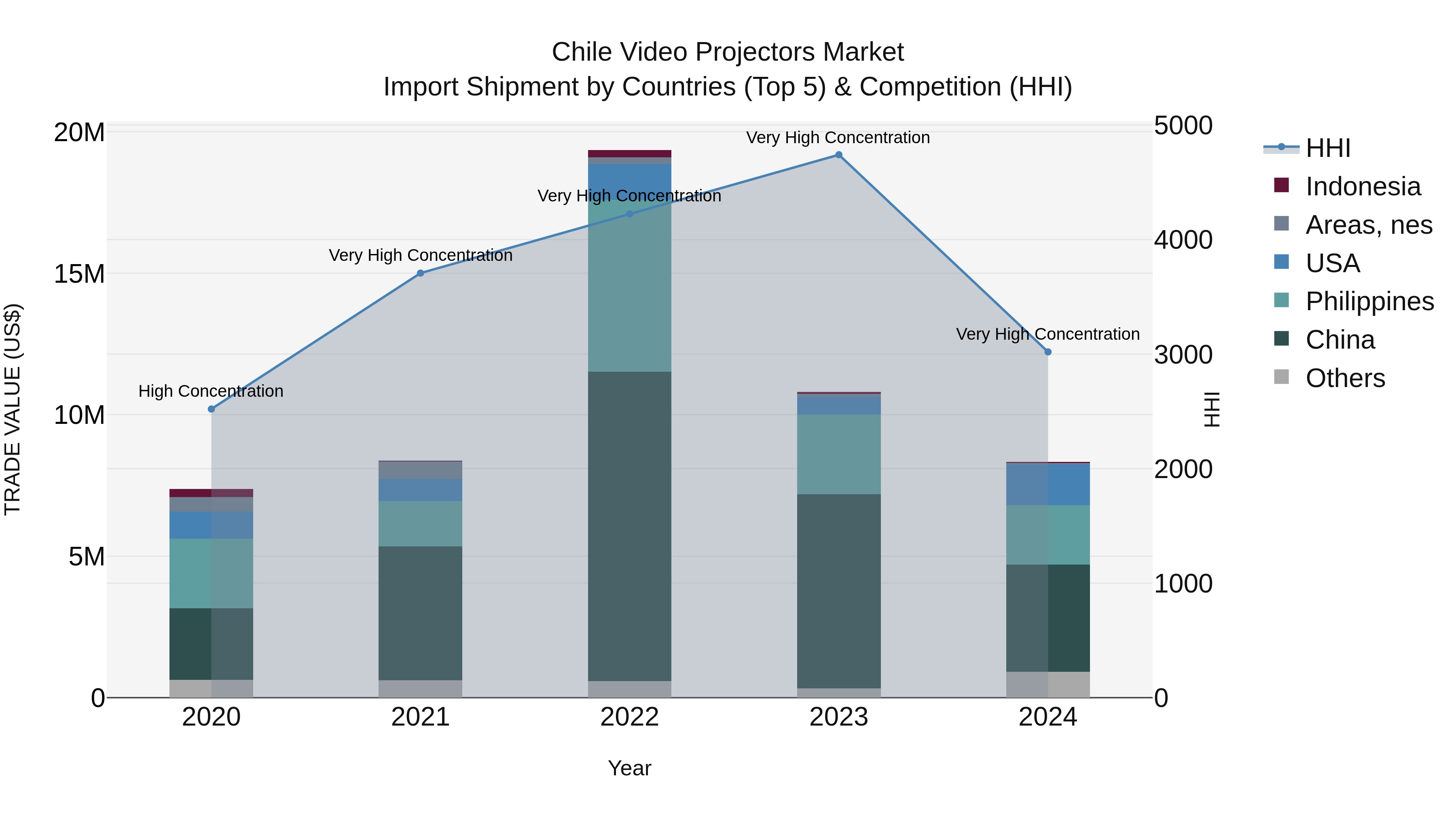 Chile Video Projectors Market Top 5 Importing Countries and Market Competition (HHI) Analysis