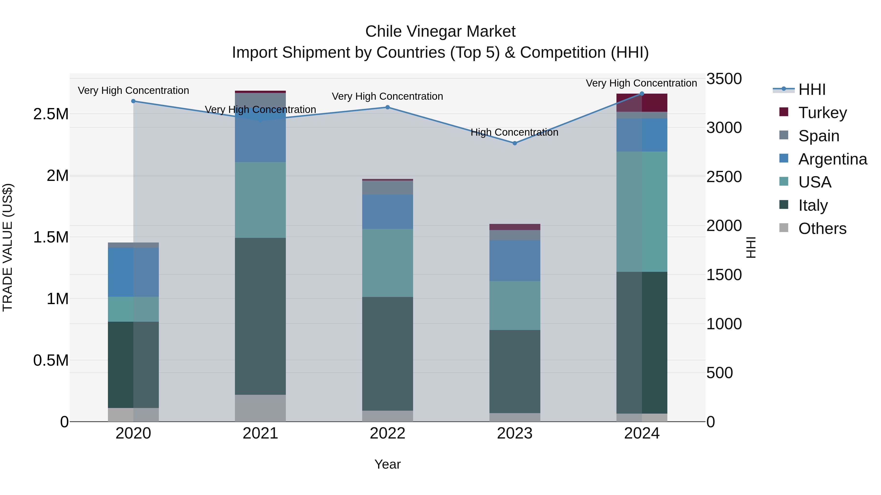 Chile Vinegar Market Top 5 Importing Countries and Market Competition (HHI) Analysis