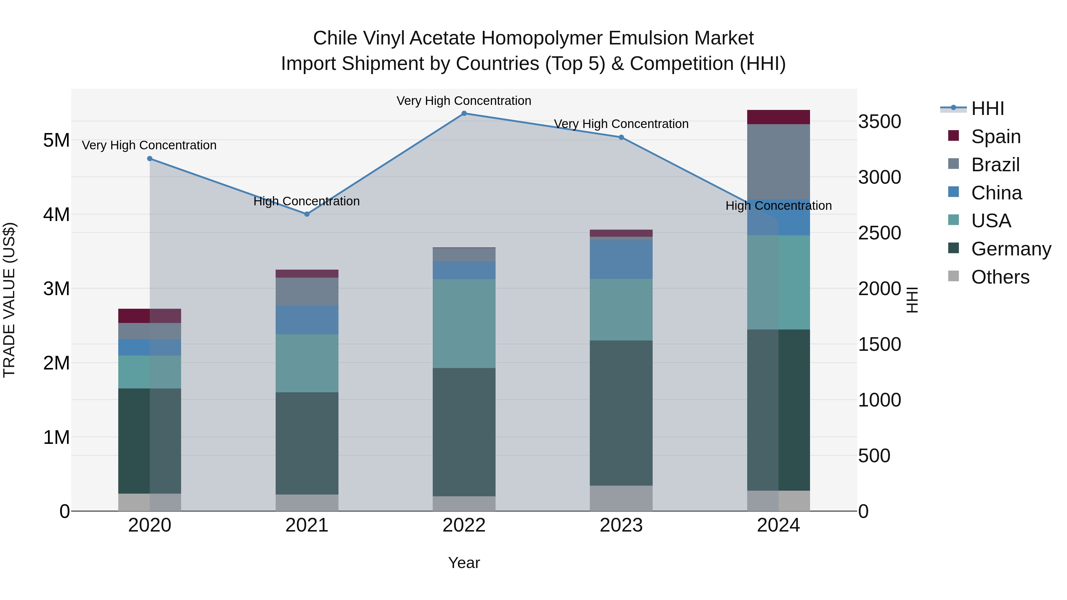 Chile Vinyl Acetate Homopolymer Emulsion Market Top 5 Importing Countries and Market Competition (HHI) Analysis