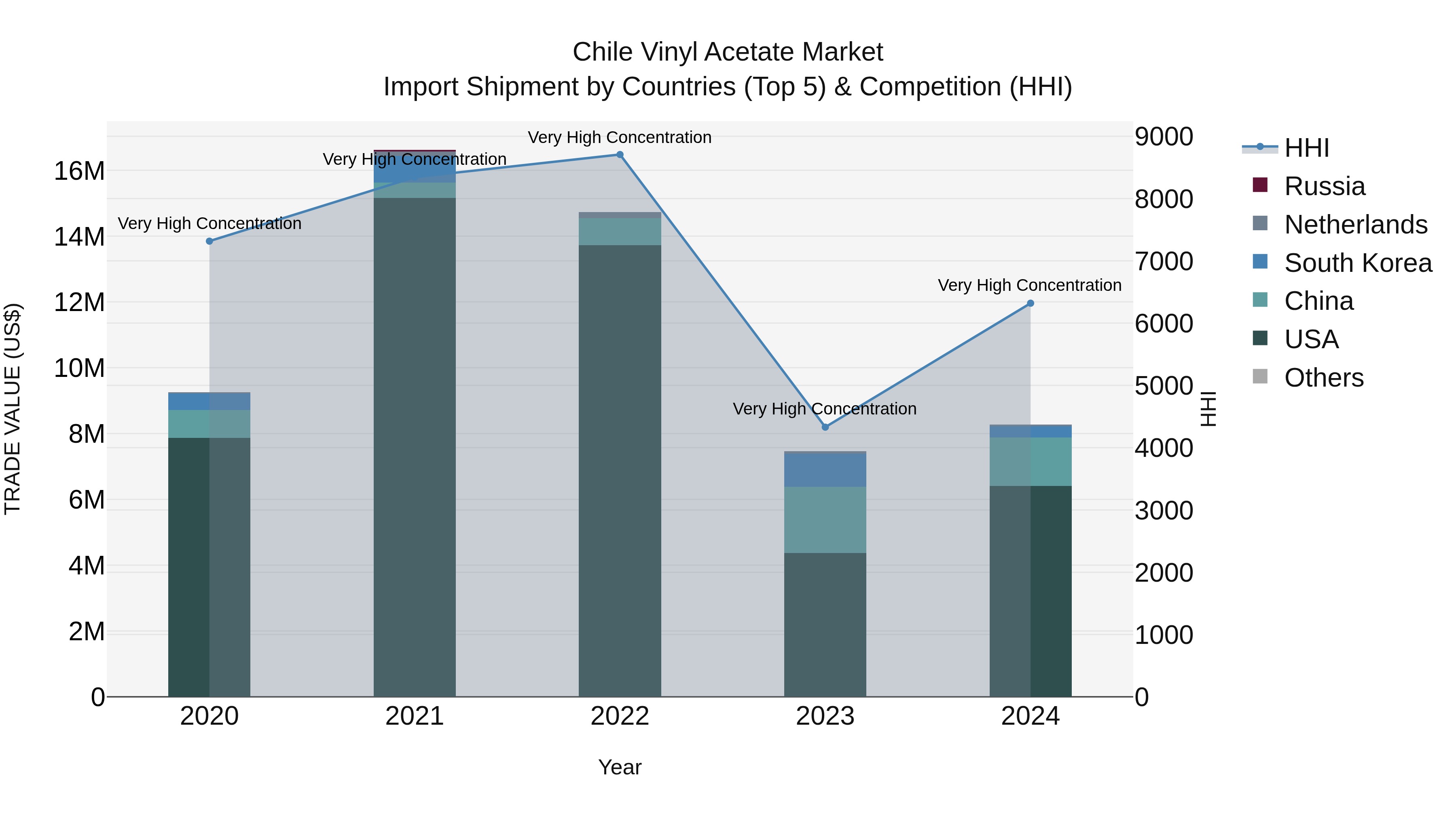 Chile Vinyl Acetate Market Top 5 Importing Countries and Market Competition (HHI) Analysis