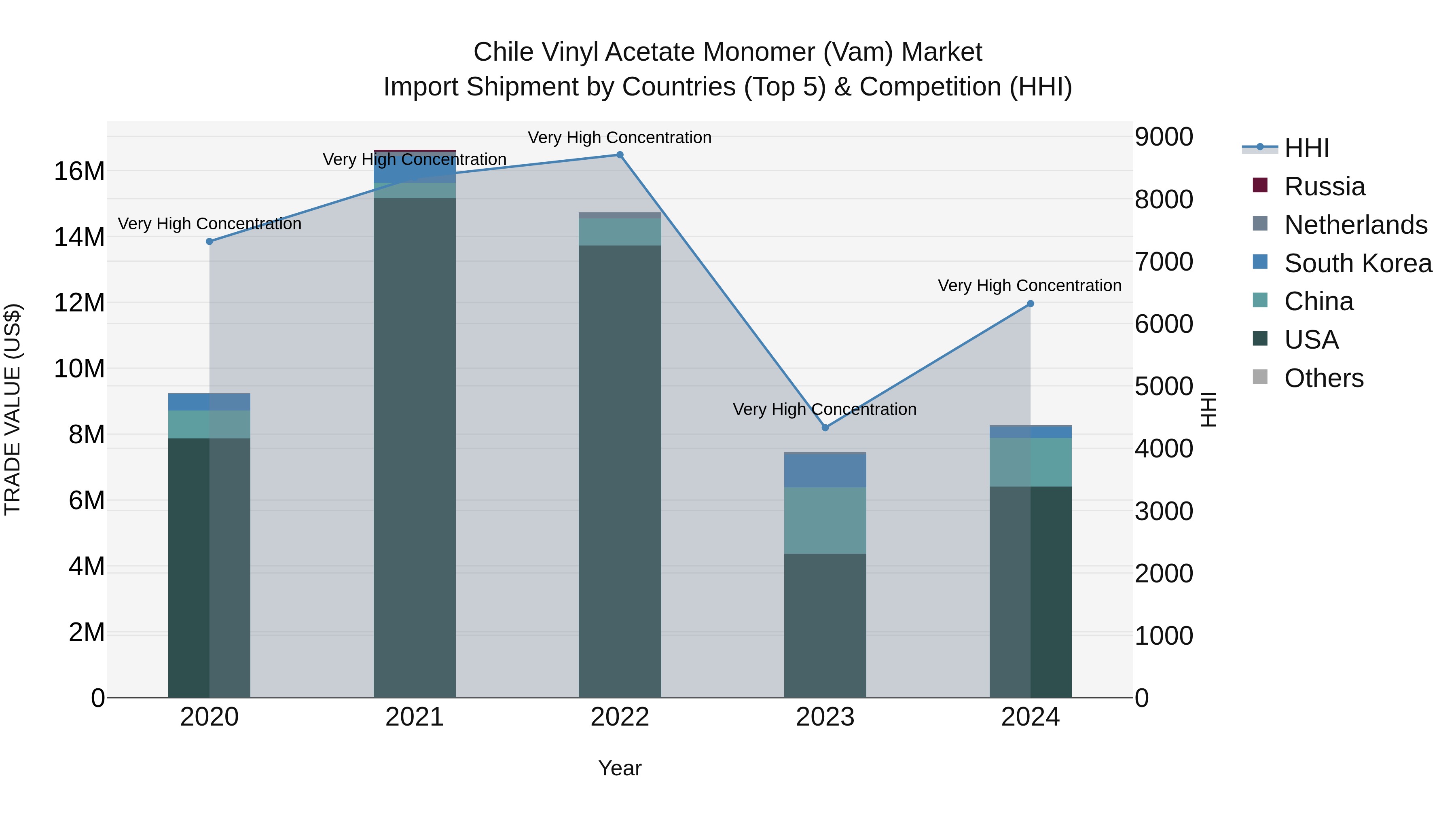 Chile Vinyl Acetate Monomer (Vam) Market Top 5 Importing Countries and Market Competition (HHI) Analysis