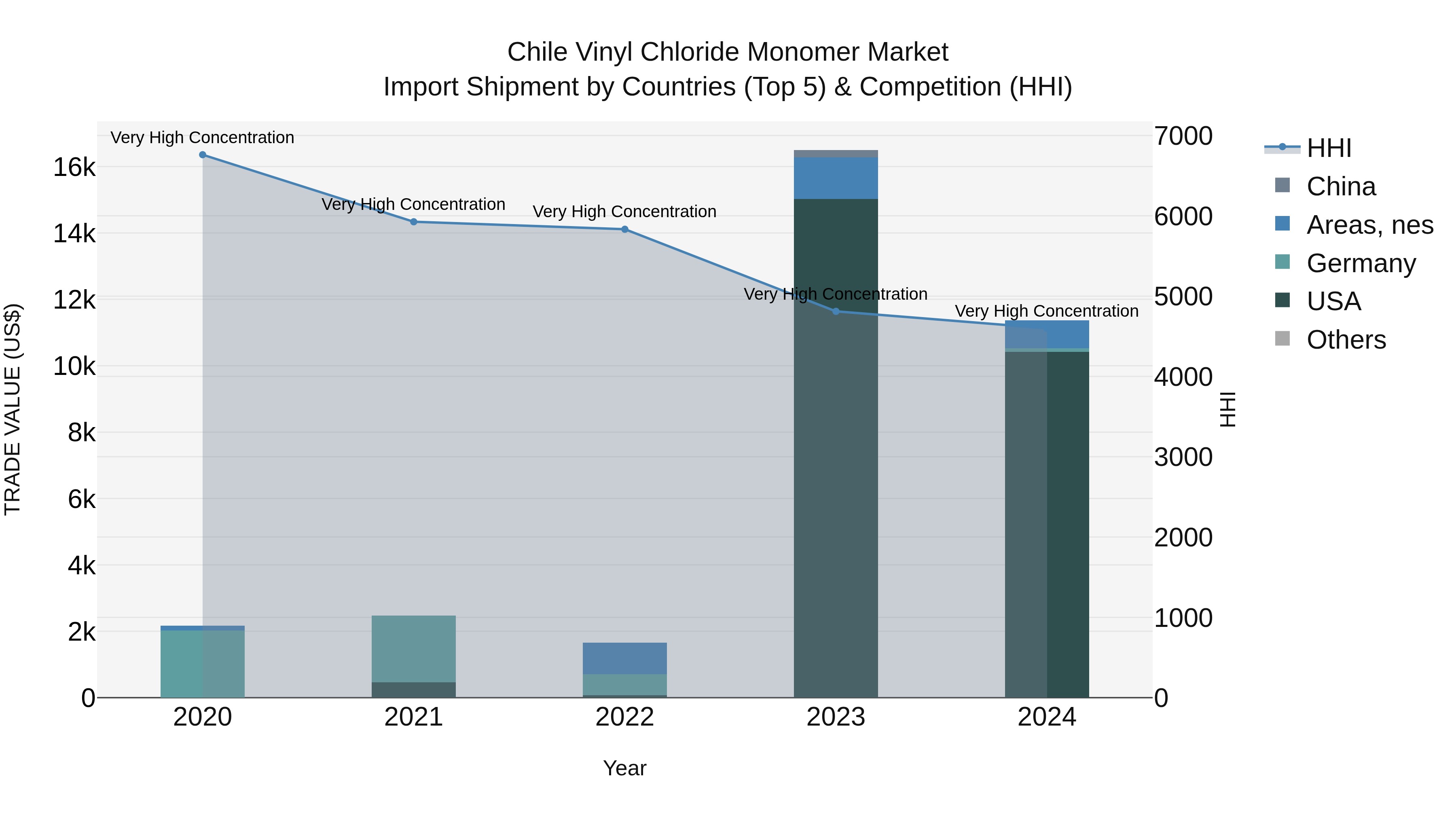 Chile Vinyl Chloride Monomer Market Top 5 Importing Countries and Market Competition (HHI) Analysis