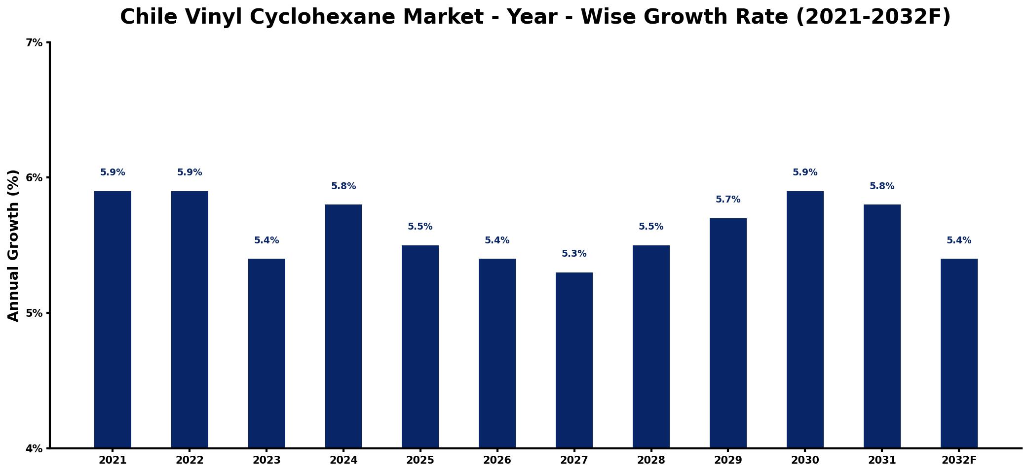 Chile Vinyl Cyclohexane Market Year-wise Growth Rate and Key Drivers