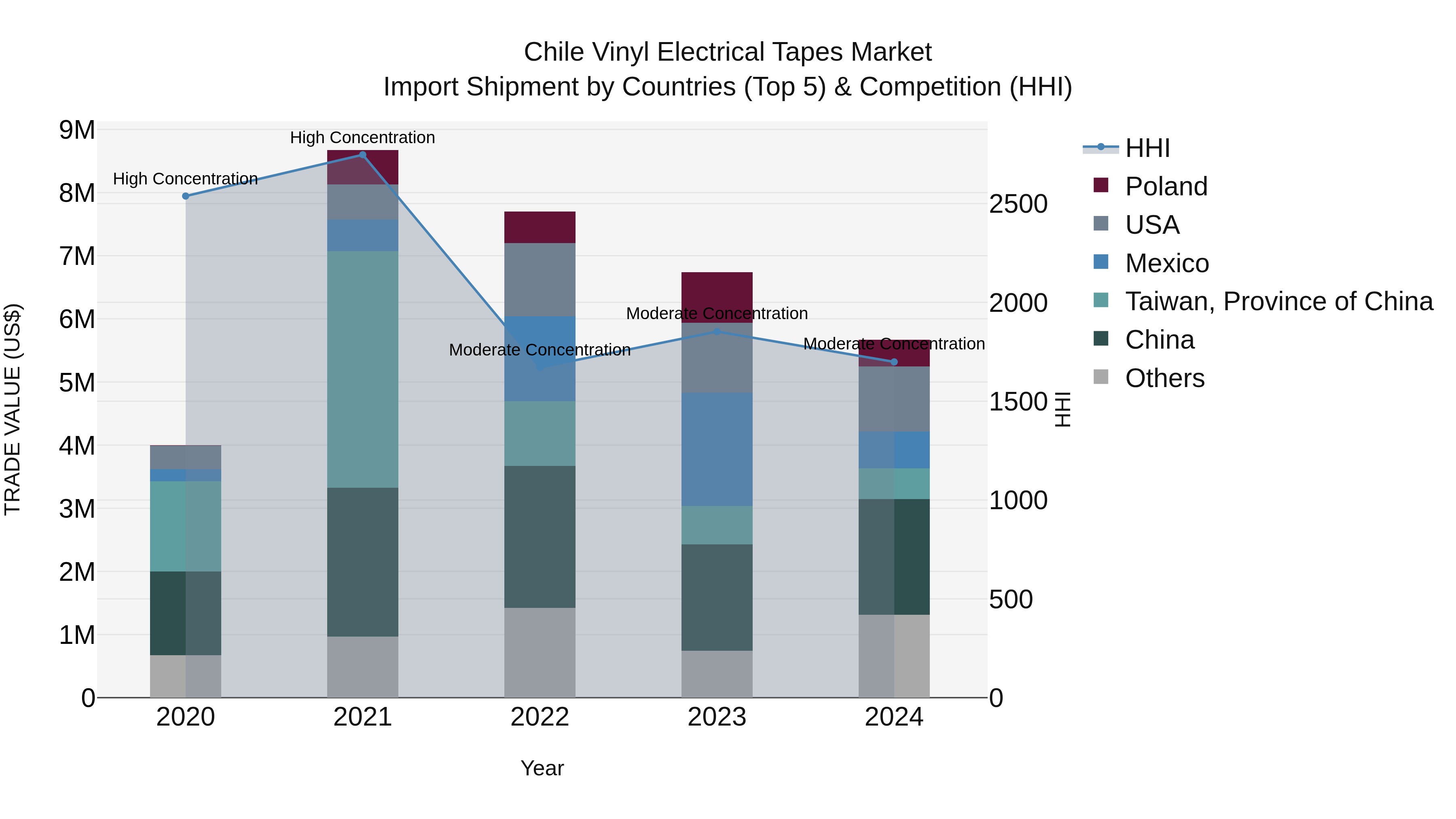 Chile Vinyl Electrical Tapes Market Top 5 Importing Countries and Market Competition (HHI) Analysis
