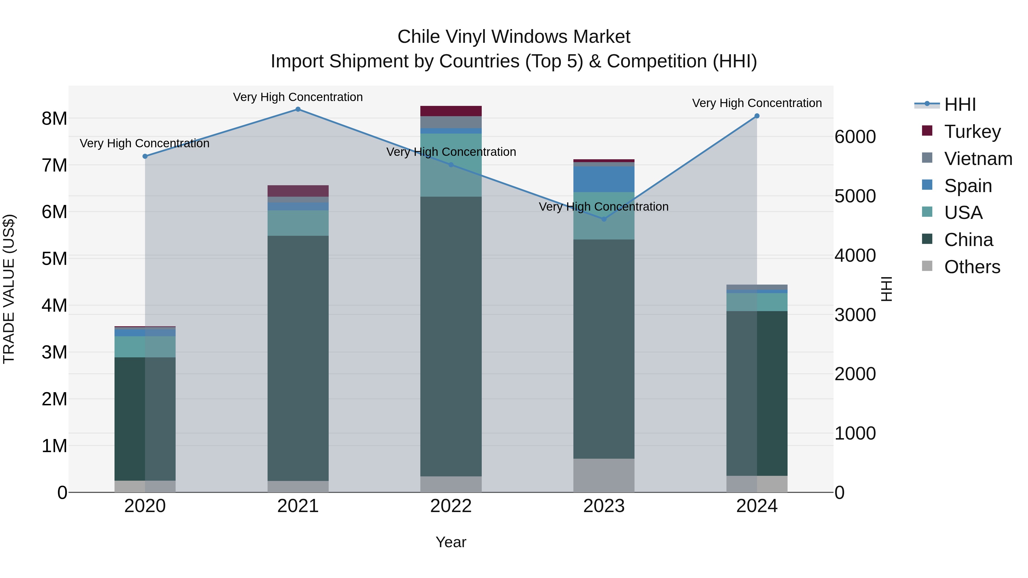 Chile Vinyl Windows Market Top 5 Importing Countries and Market Competition (HHI) Analysis
