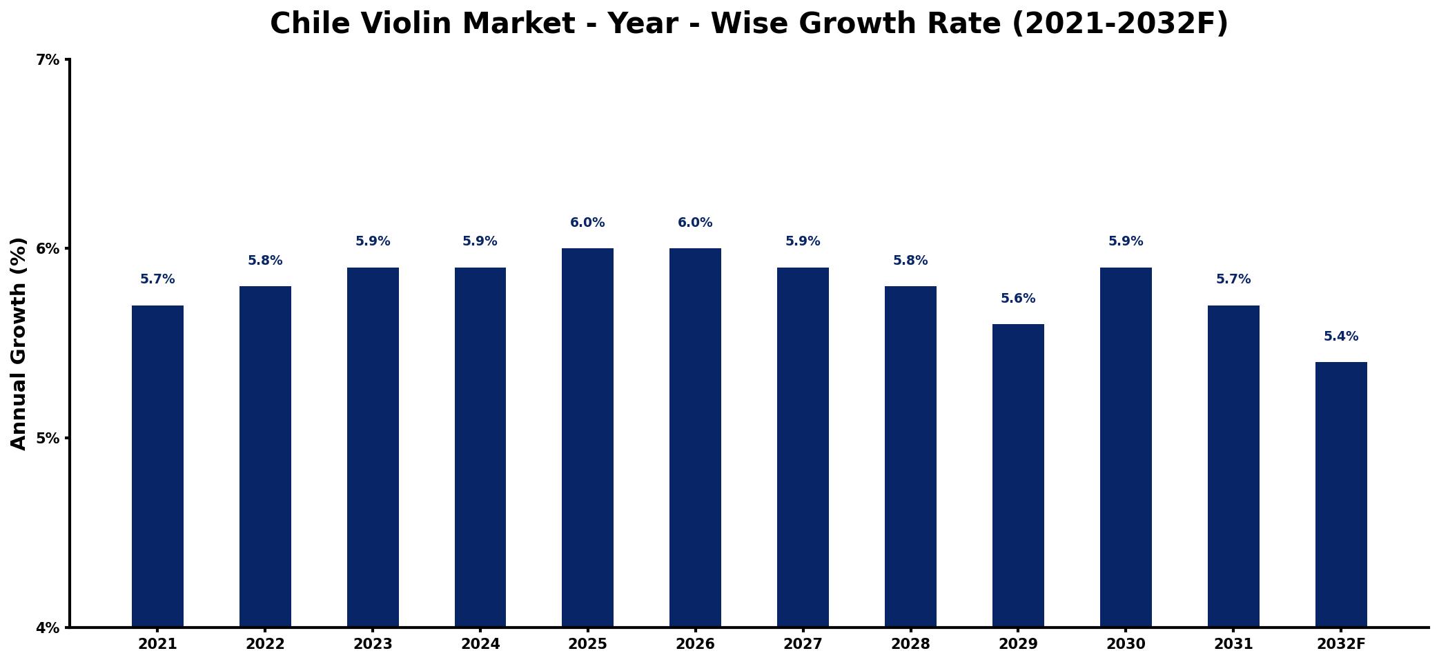 Chile Violin Market Year-wise Growth Rate and Key Drivers