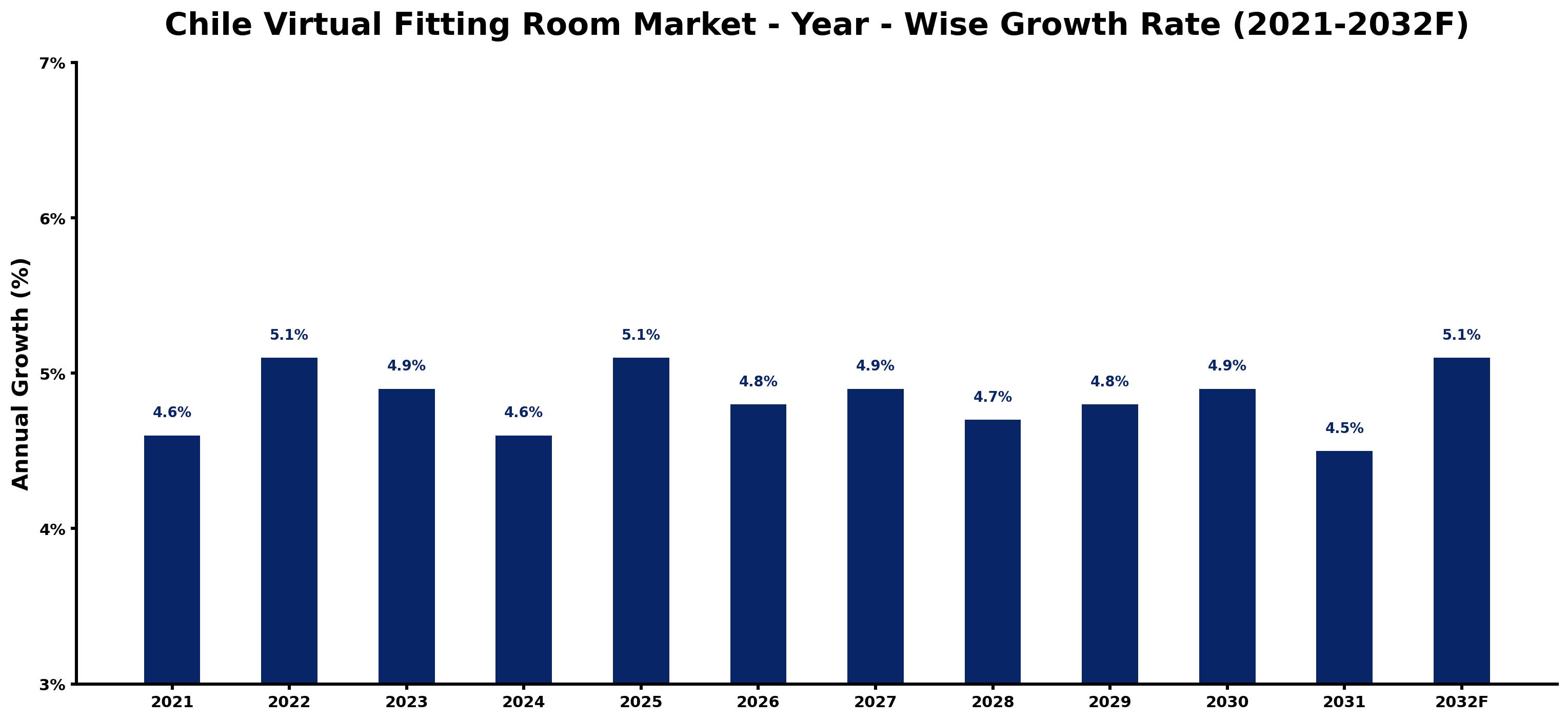 Chile Virtual Fitting Room Market Year-wise Growth Rate and Key Drivers