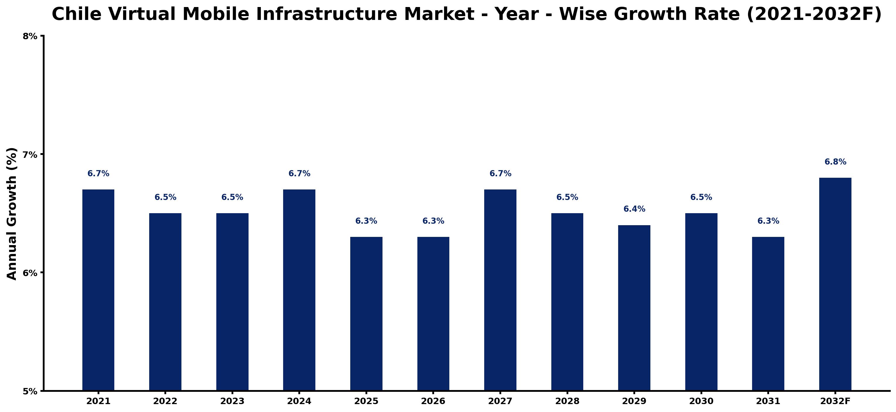 Chile Virtual Mobile Infrastructure Market Year-wise Growth Rate and Key Drivers