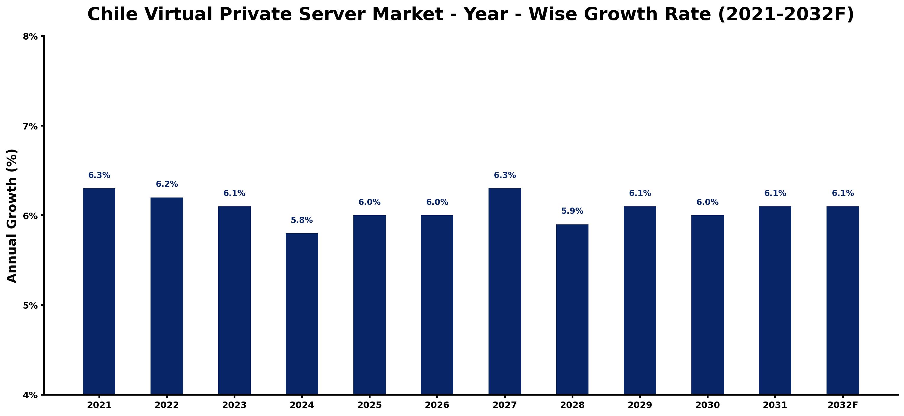 Chile Virtual Private Server Market Year-wise Growth Rate and Key Drivers