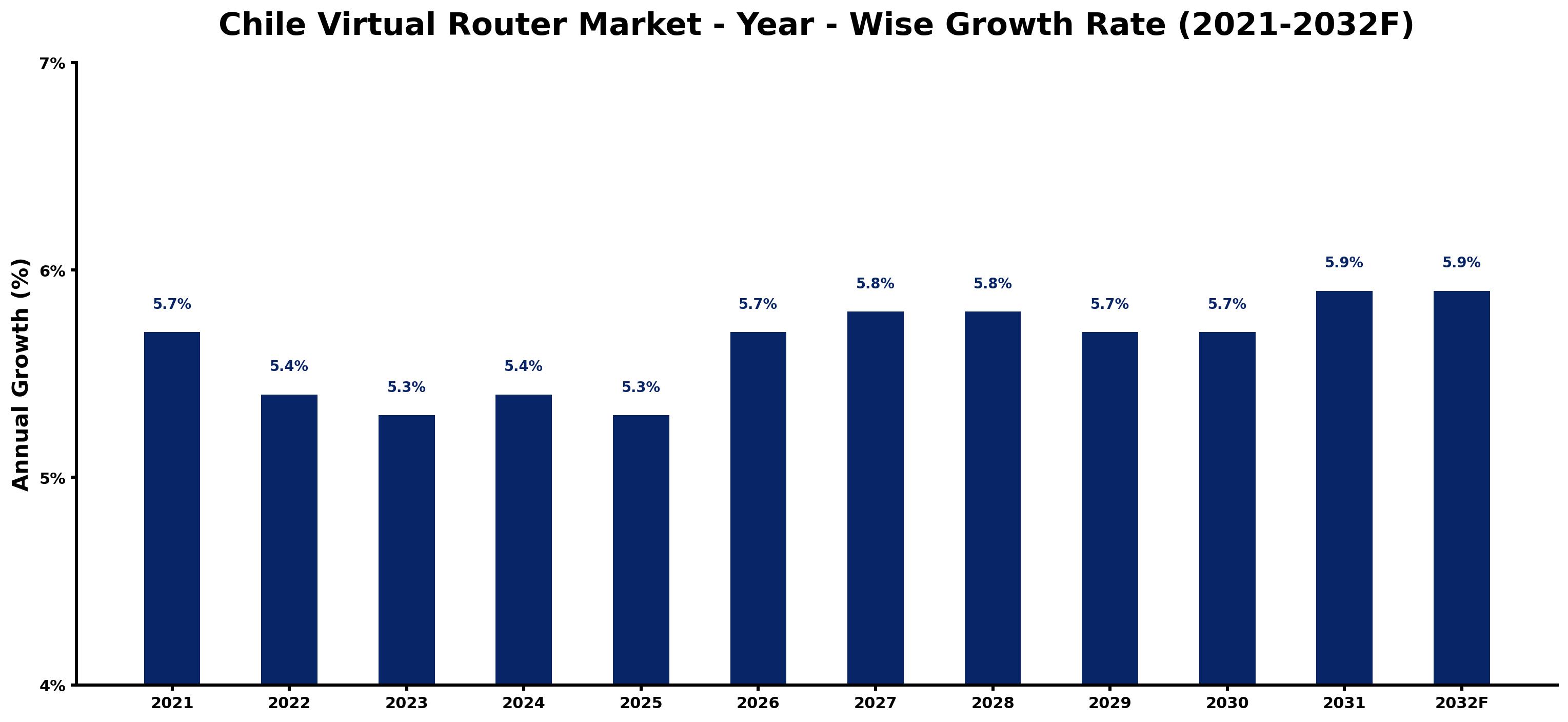 Chile Virtual Router Market Year-wise Growth Rate and Key Drivers