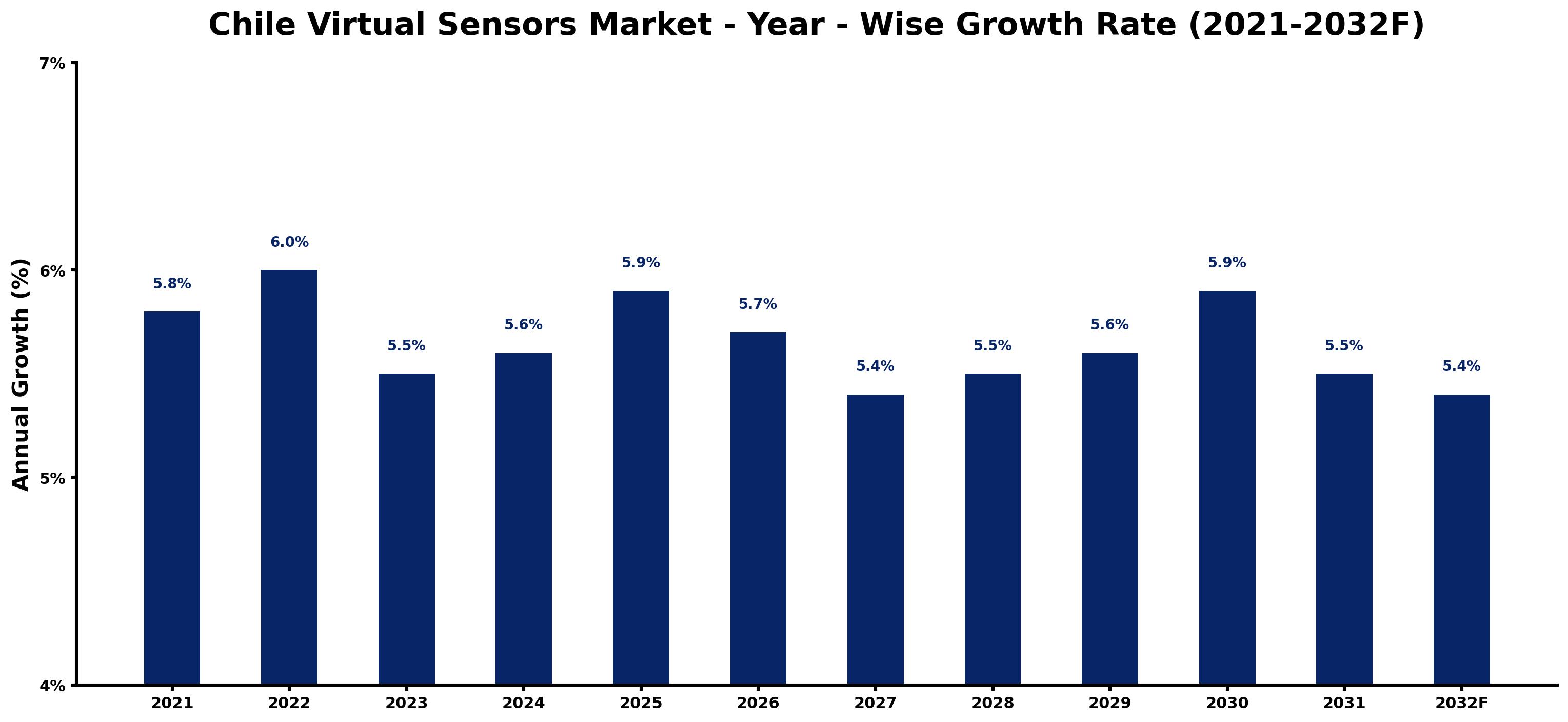 Chile Virtual Sensors Market Year-wise Growth Rate and Key Drivers
