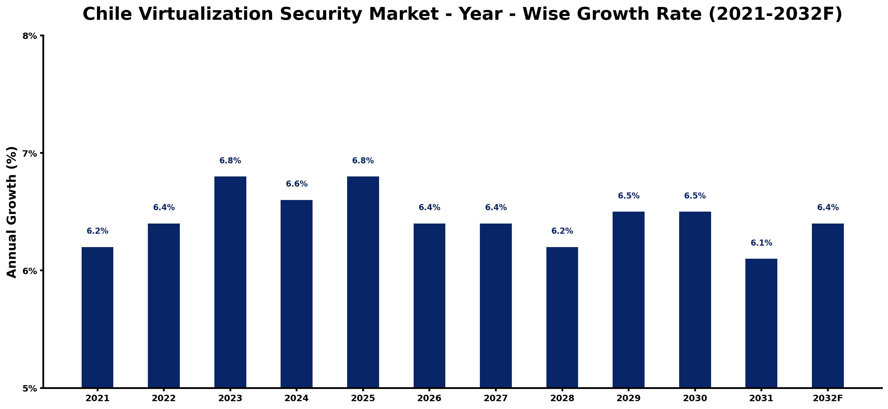 Chile Virtualization Security Market Year-wise Growth Rate and Key Drivers