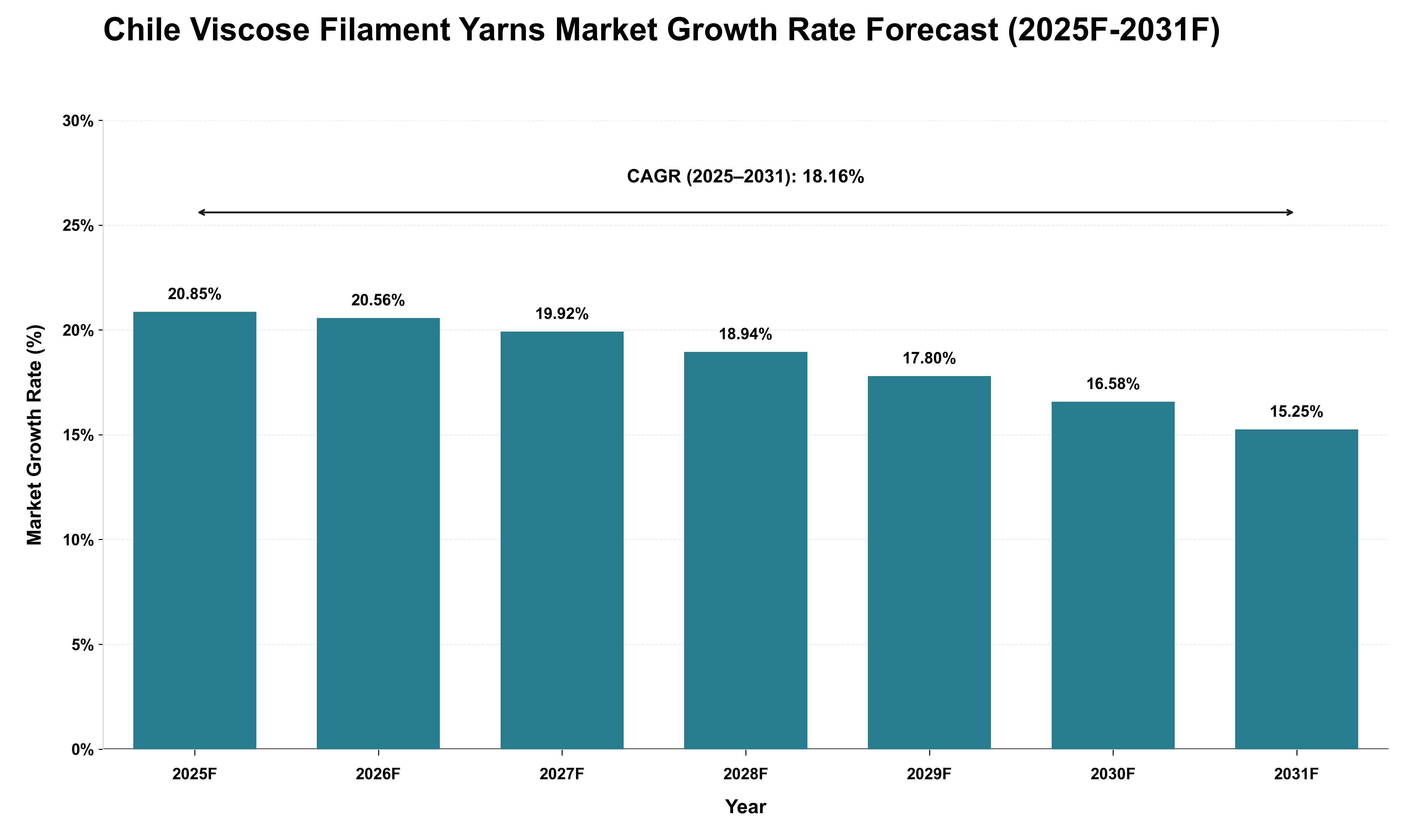 Chile Viscose Filament Yarns Market Growth Rate Analysis (2025 - 2031)