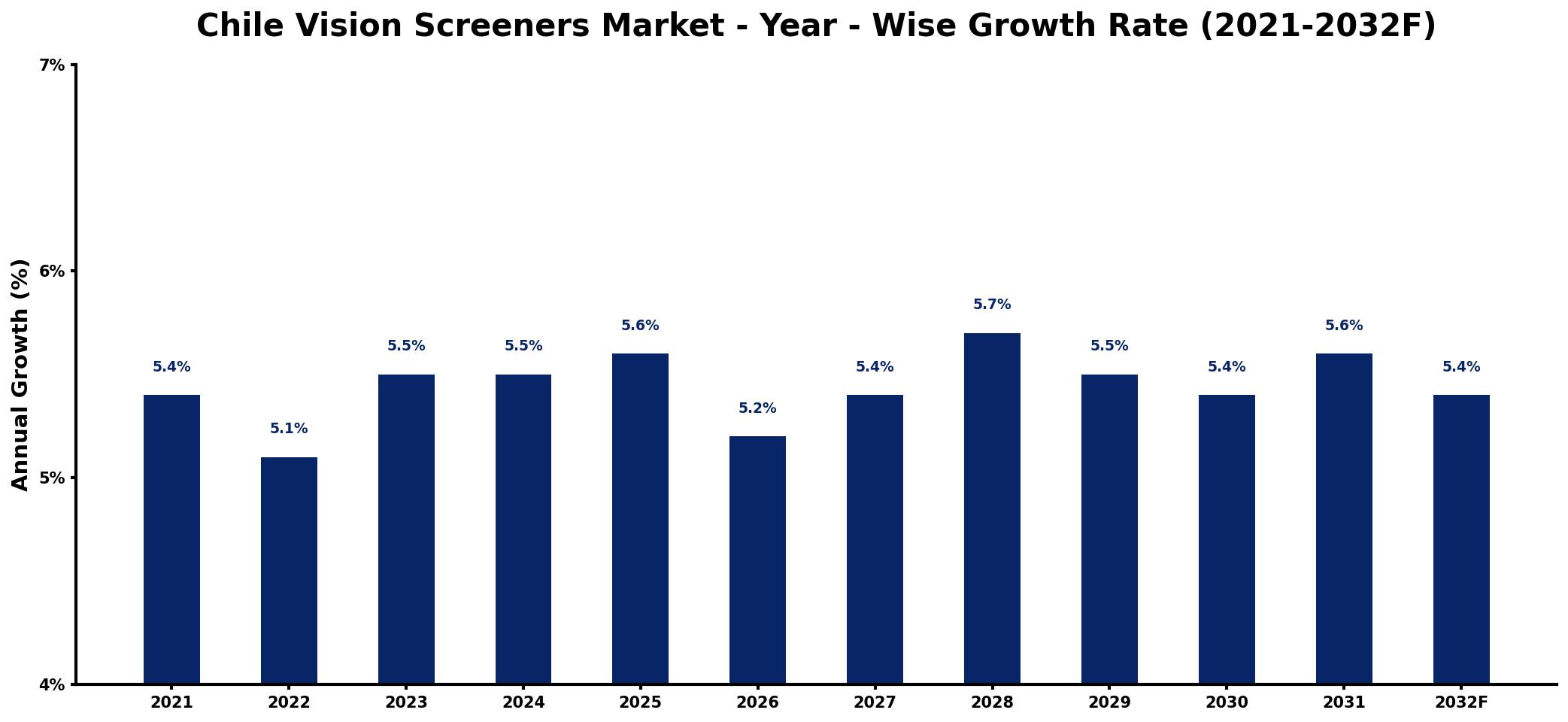 Chile Vision Screeners Market Year-wise Growth Rate and Key Drivers